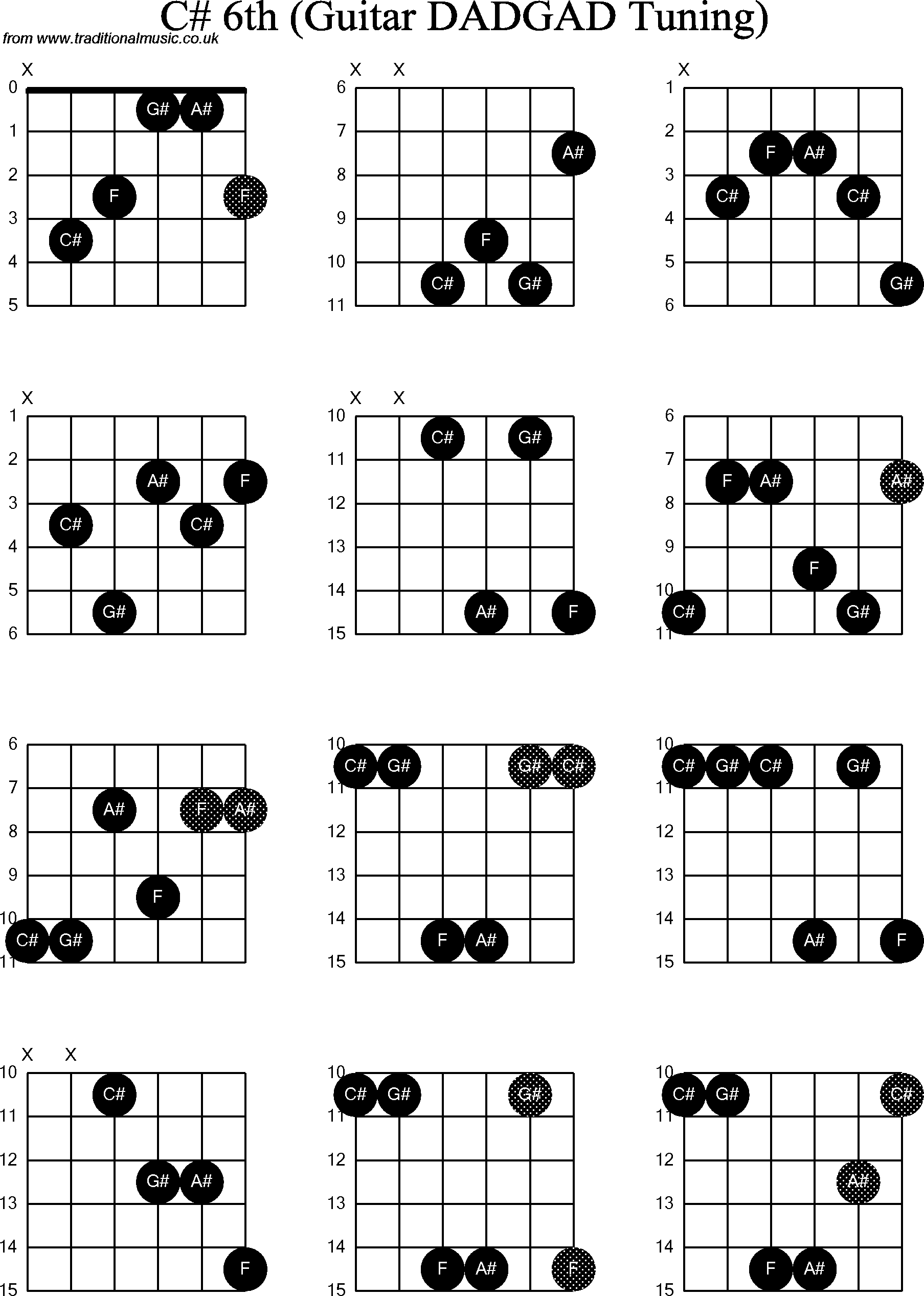 Chord Diagrams for D Modal Guitar(DADGAD), C Sharp6th
