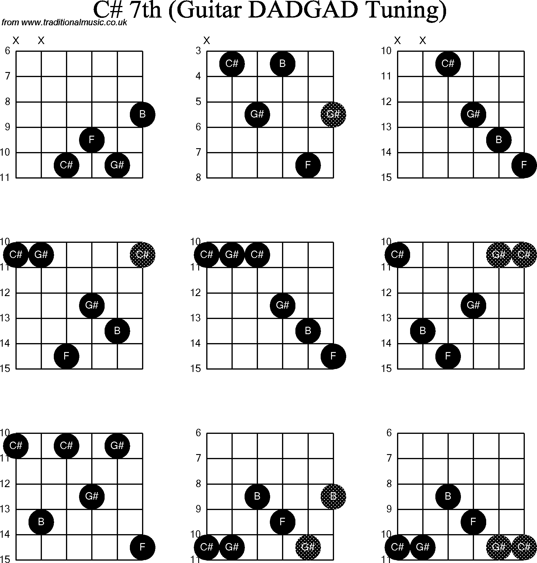 Chord Diagrams for D Modal Guitar(DADGAD), C Sharp7th