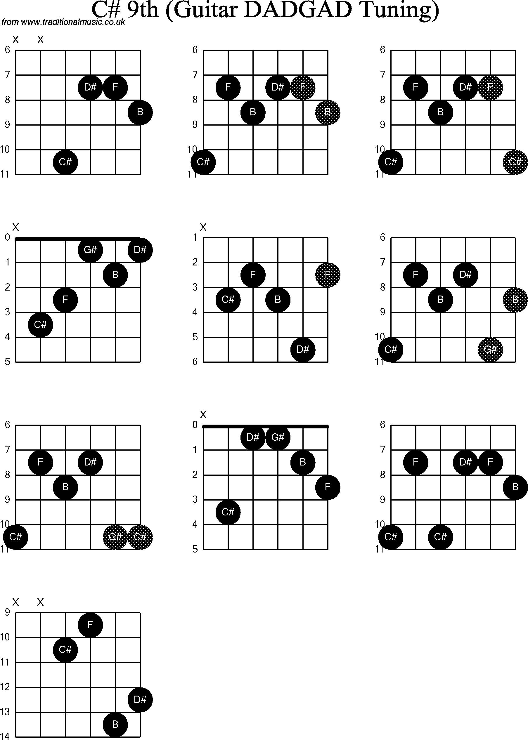 Chord Diagrams for D Modal Guitar(DADGAD), C Sharp9th