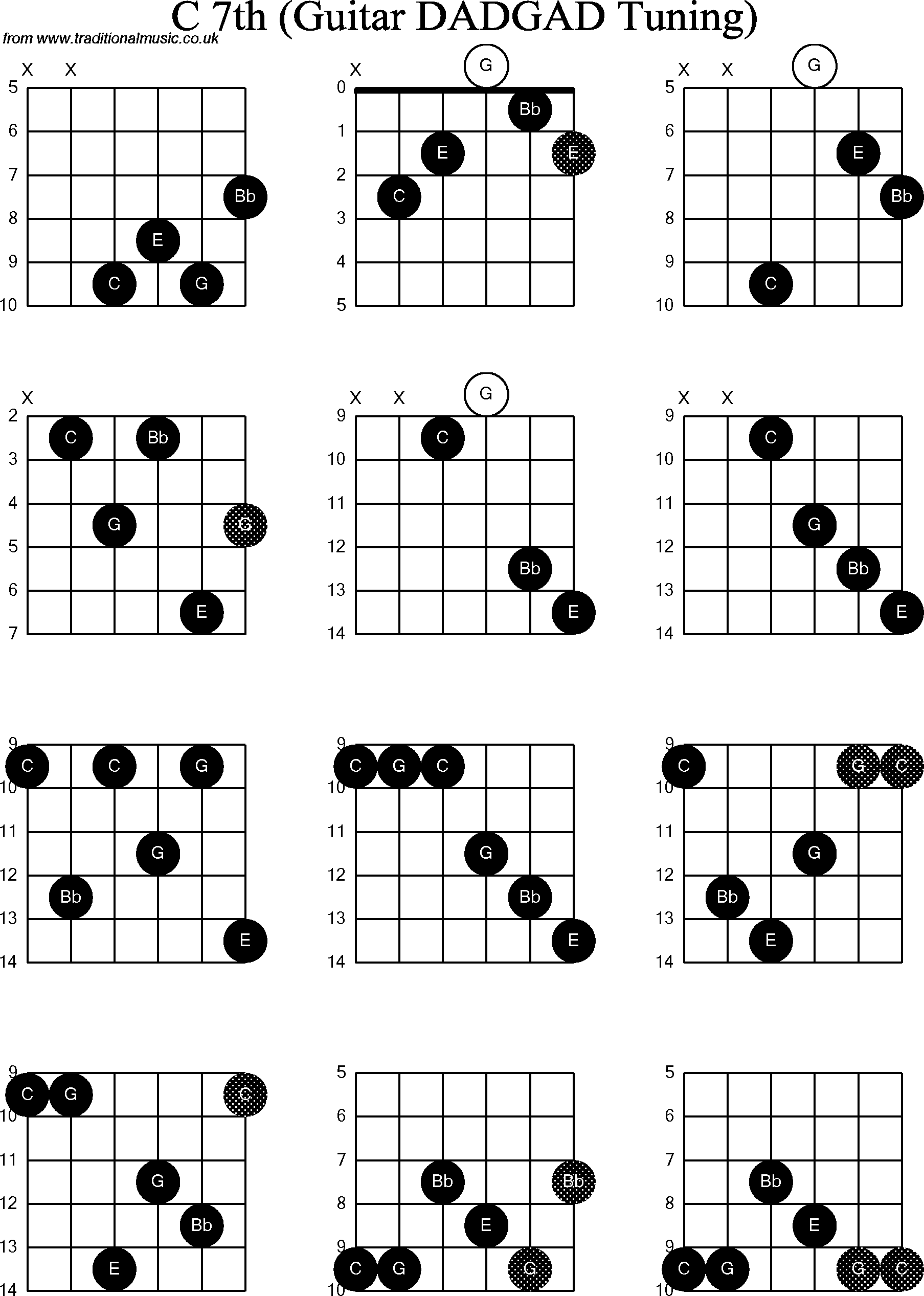 Chord Diagrams for D Modal Guitar(DADGAD), C7th