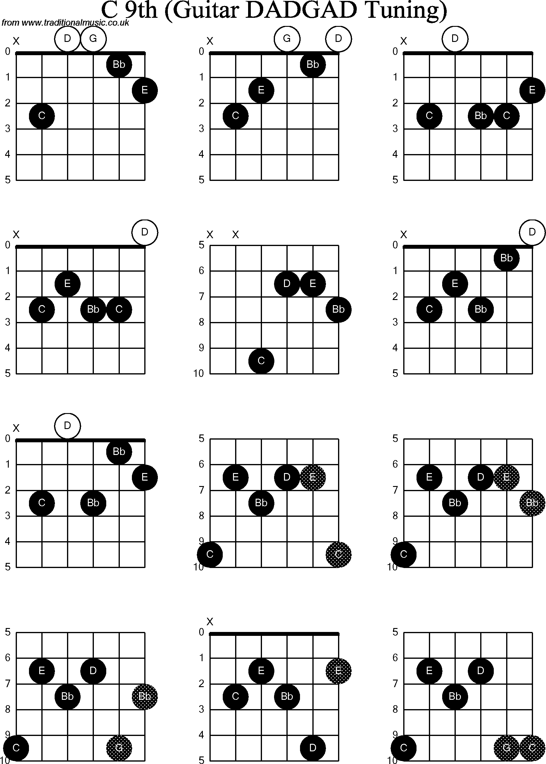 Chord Diagrams for D Modal Guitar(DADGAD), C9th