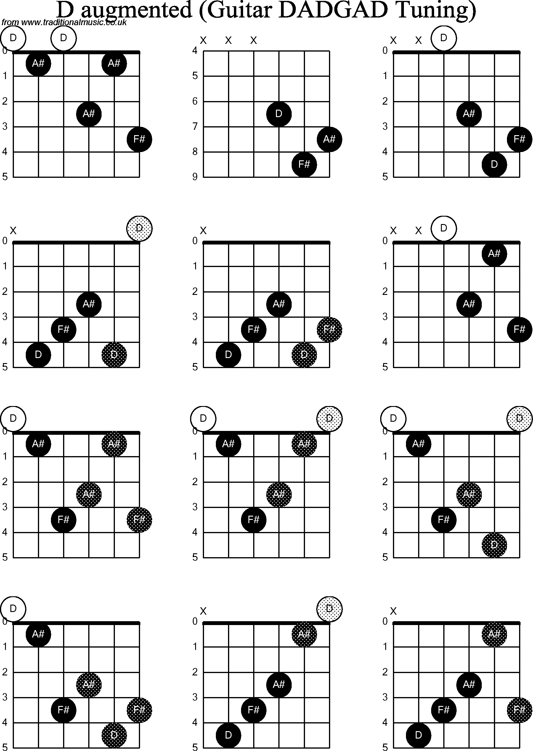 Chord Diagrams for D Modal Guitar(DADGAD), D Augmented
