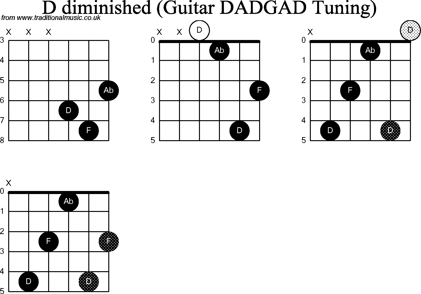 Chord Diagrams for D Modal Guitar(DADGAD), D Diminished