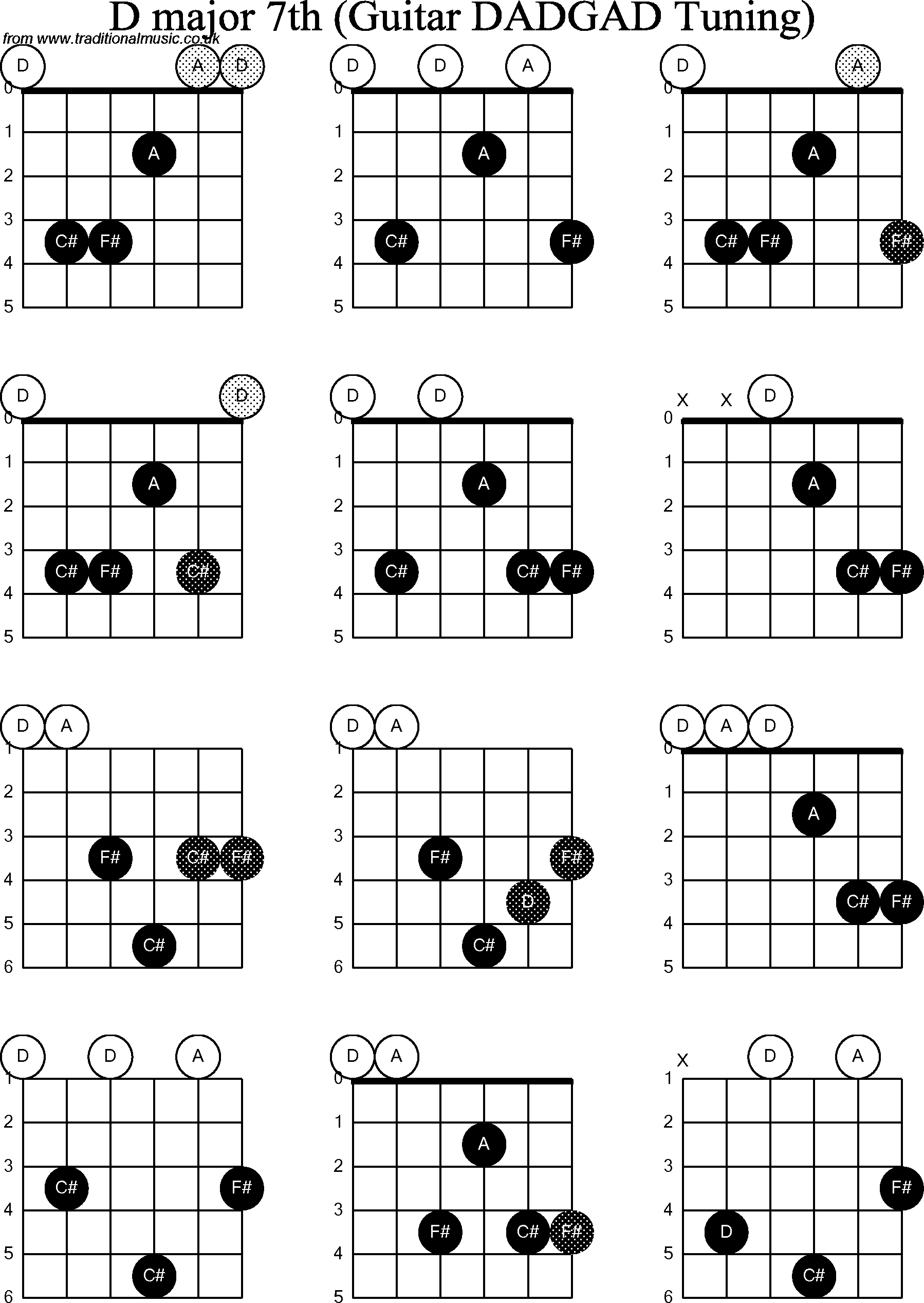 Chord Diagrams for D Modal Guitar(DADGAD), D Major7th