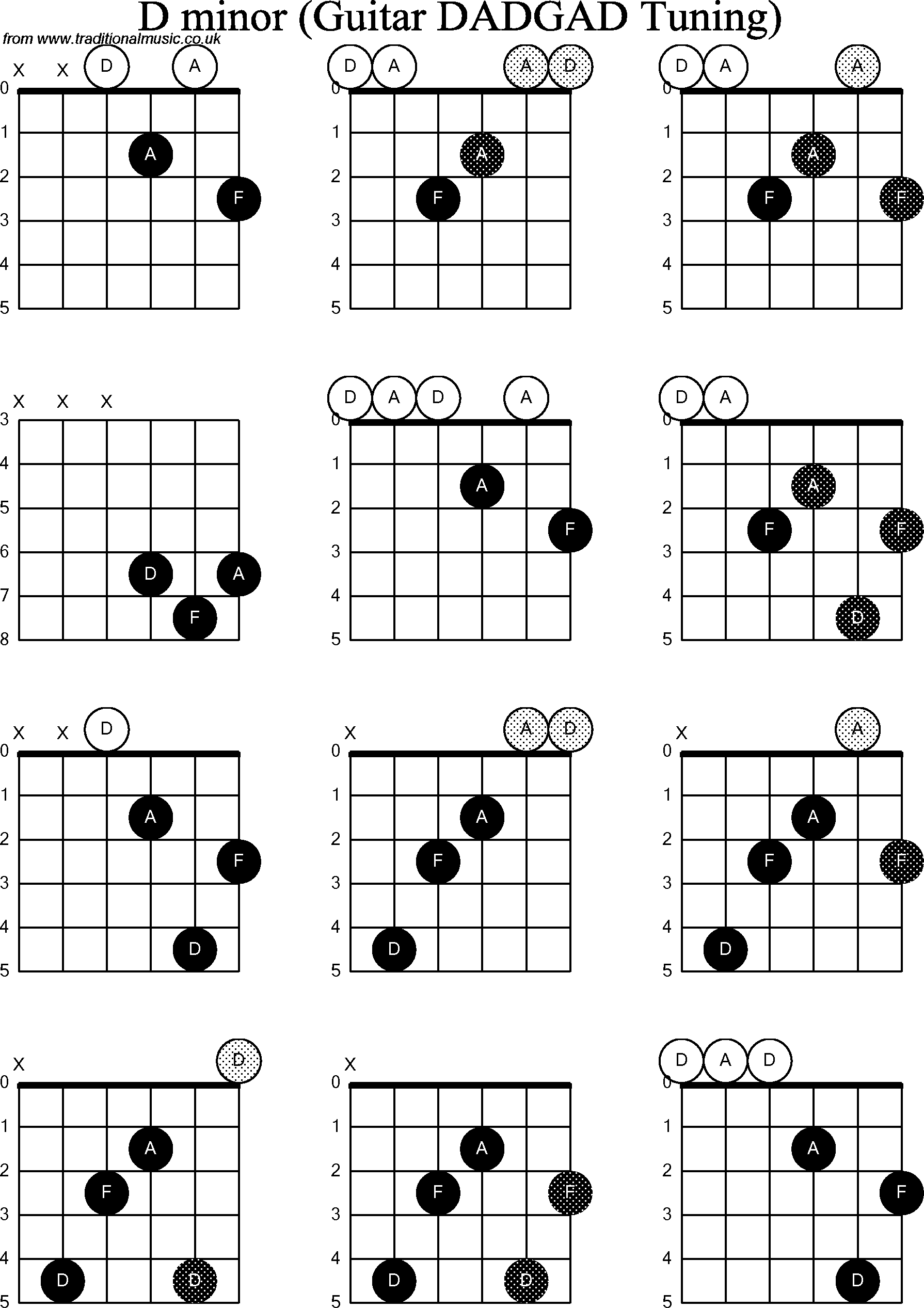 Chord Diagrams for D Modal Guitar(DADGAD), D Minor