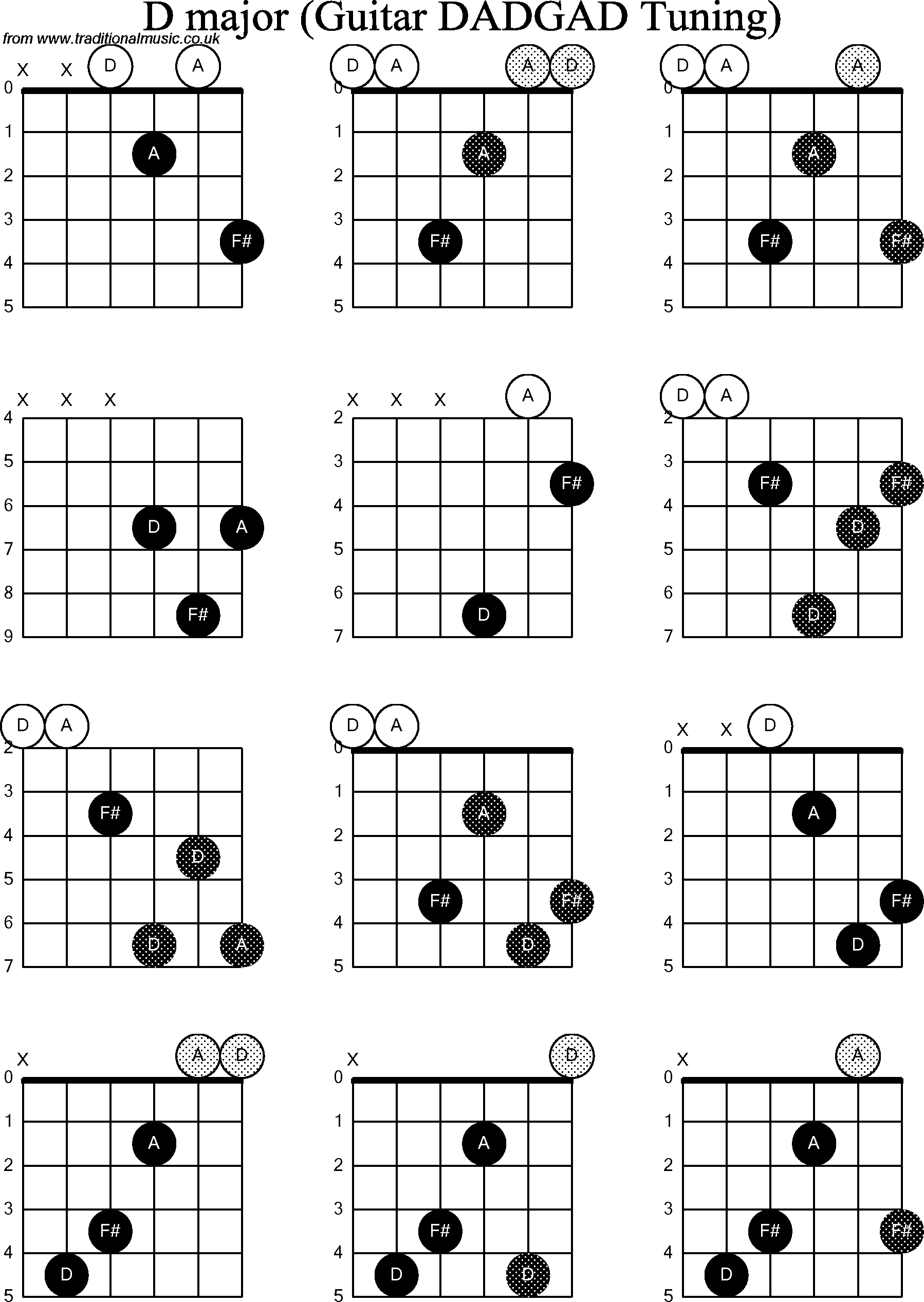Chord Diagrams for D Modal Guitar(DADGAD), D