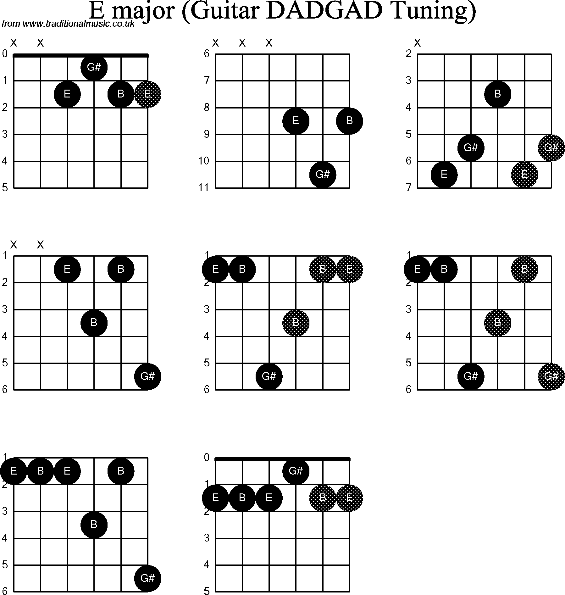 Chord Diagrams for D Modal Guitar(DADGAD), E