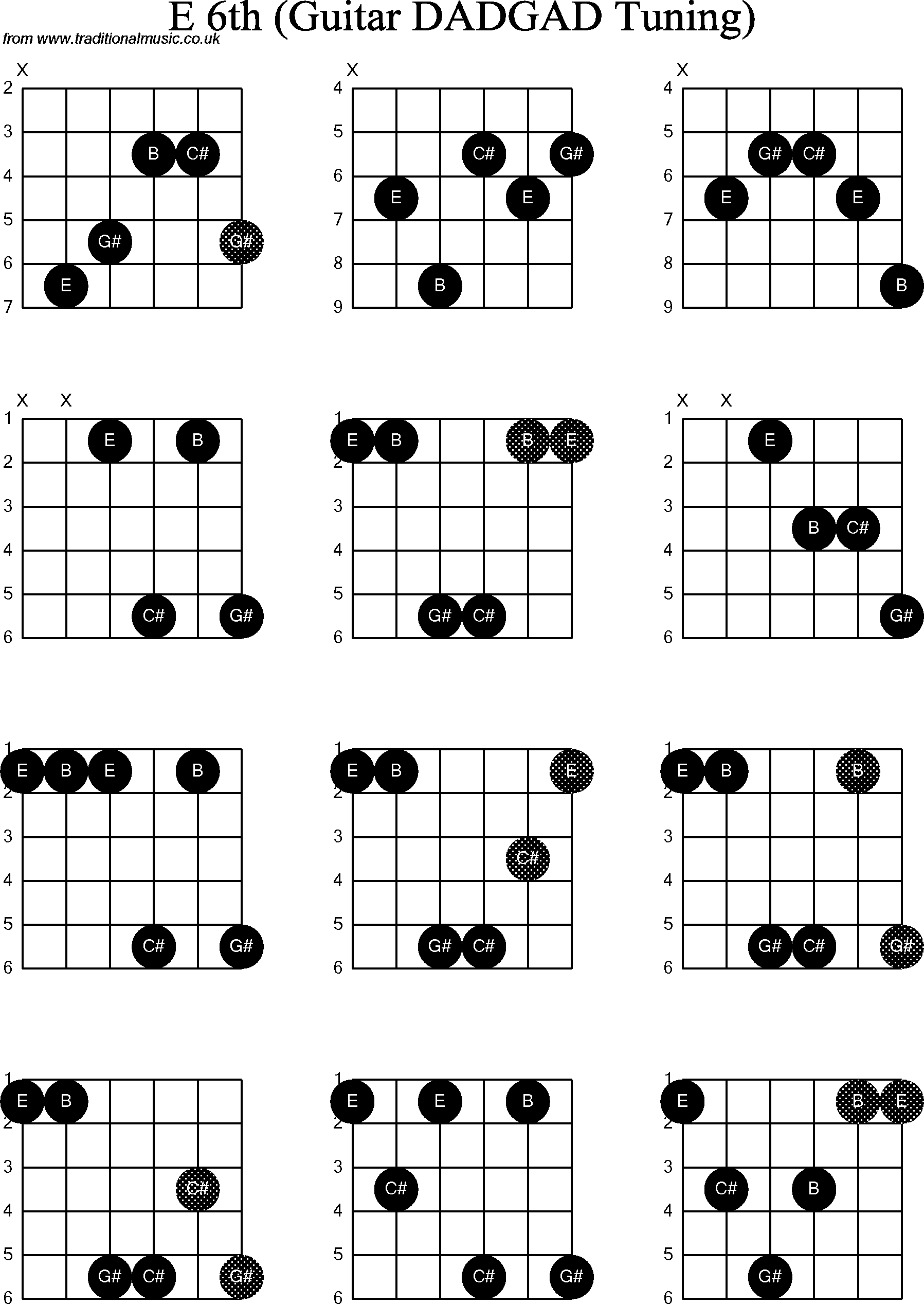 Chord Diagrams for D Modal Guitar(DADGAD), E6th