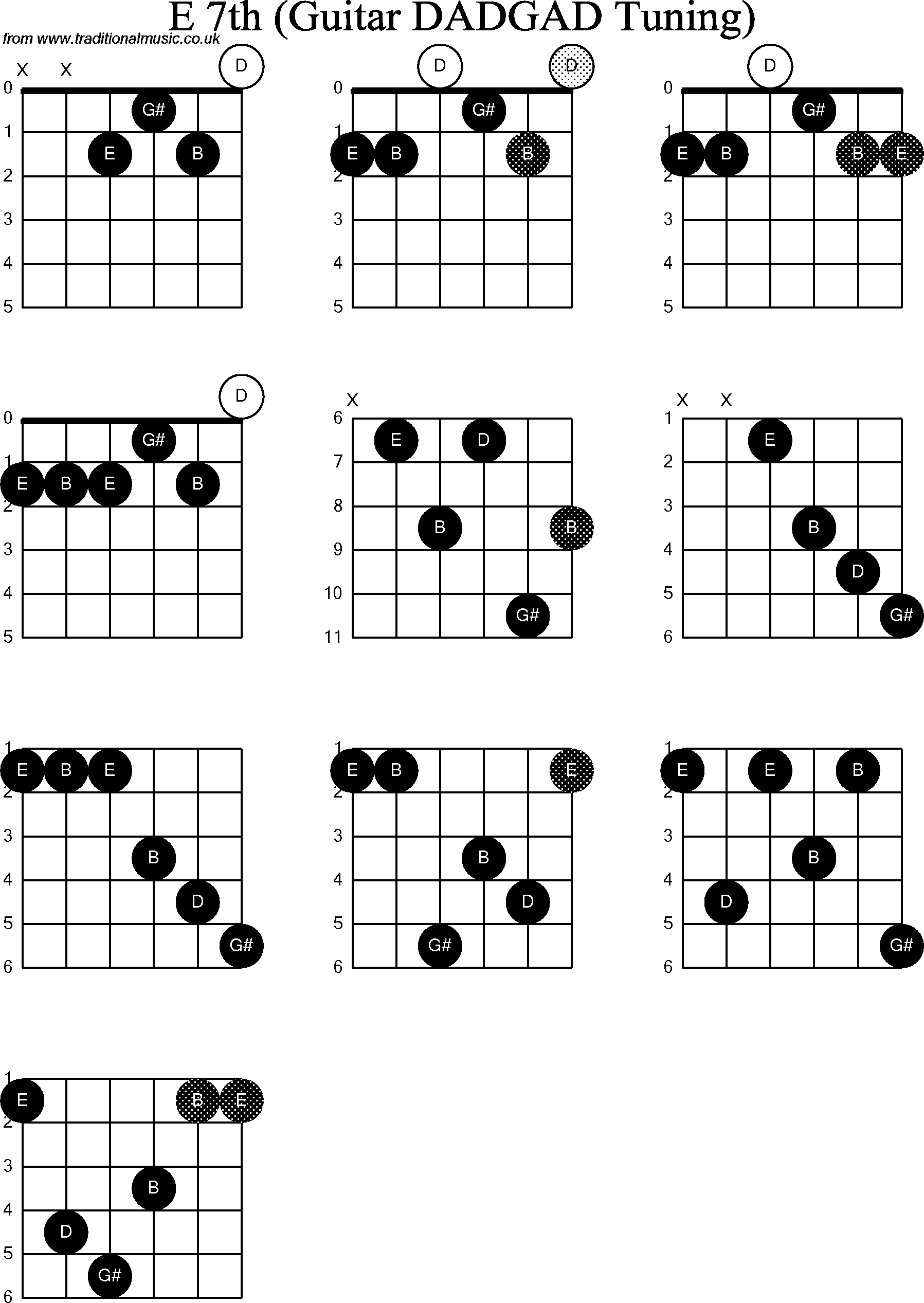 Chord Diagrams for D Modal Guitar(DADGAD), E7th