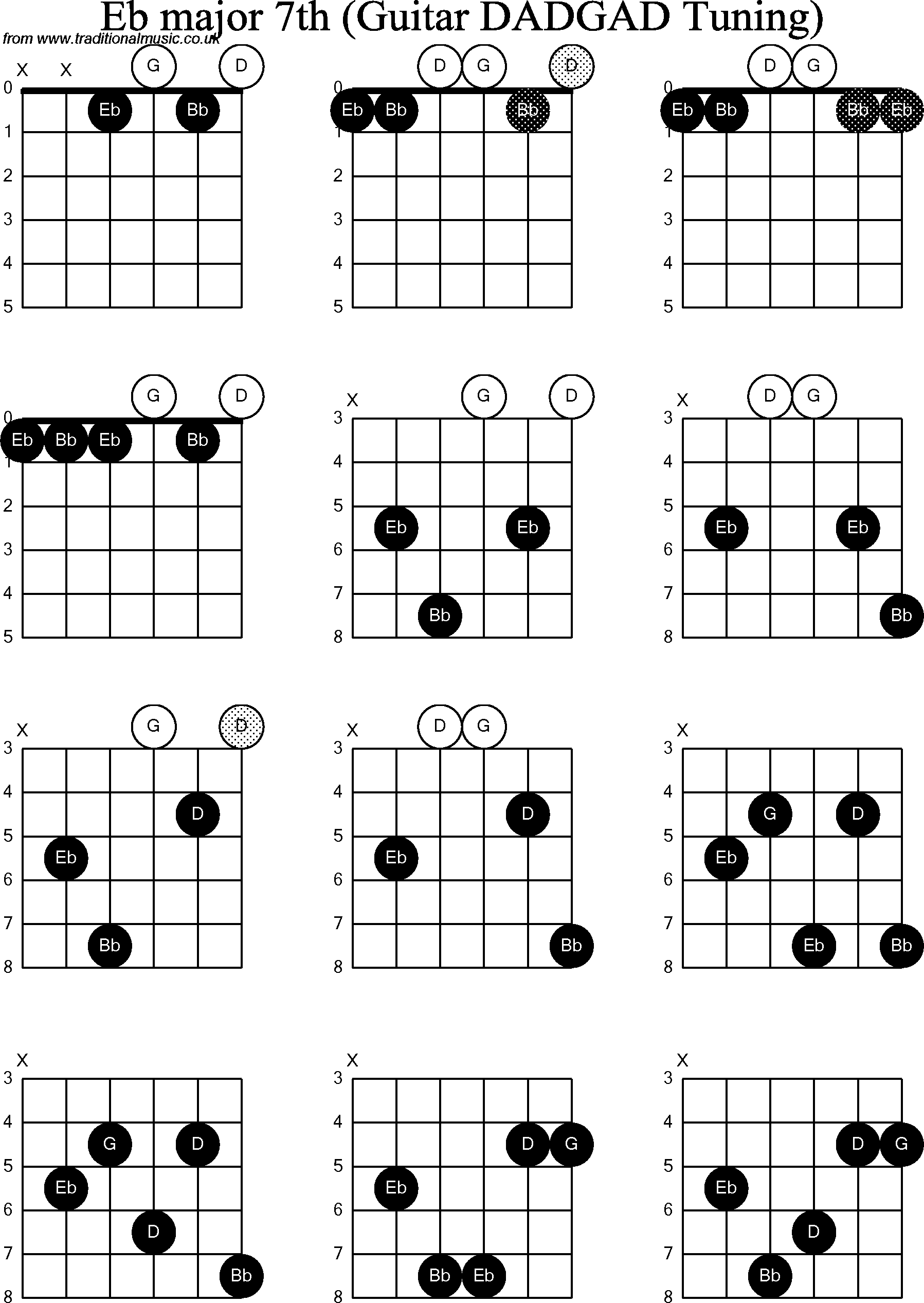 Chord Diagrams for D Modal Guitar(DADGAD), Eb Major7th
