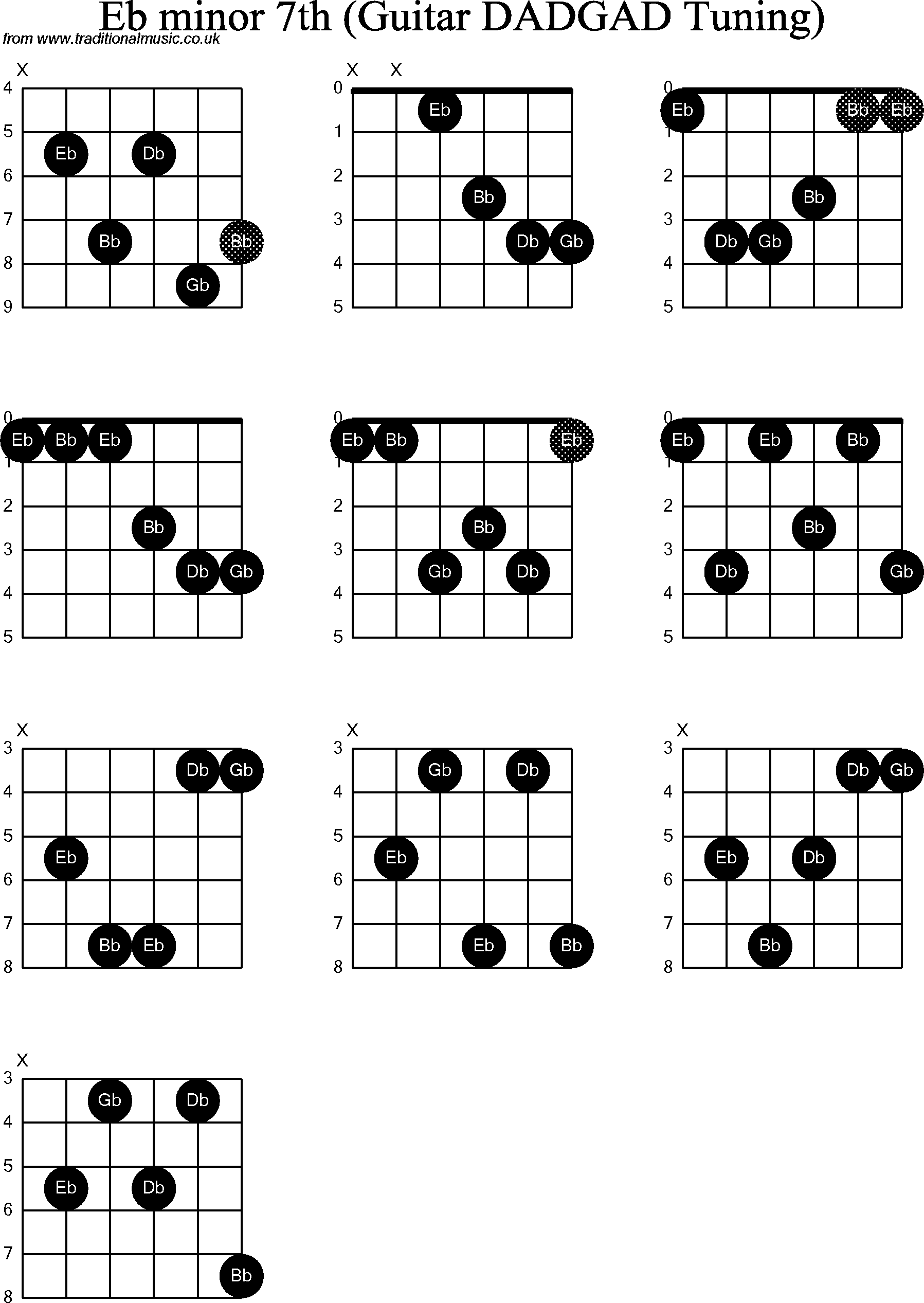 Chord Diagrams for D Modal Guitar(DADGAD), Eb Minor7th