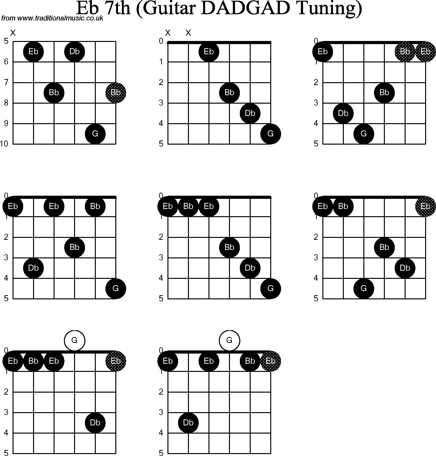 Chord Diagrams for D Modal Guitar(DADGAD), Eb7th