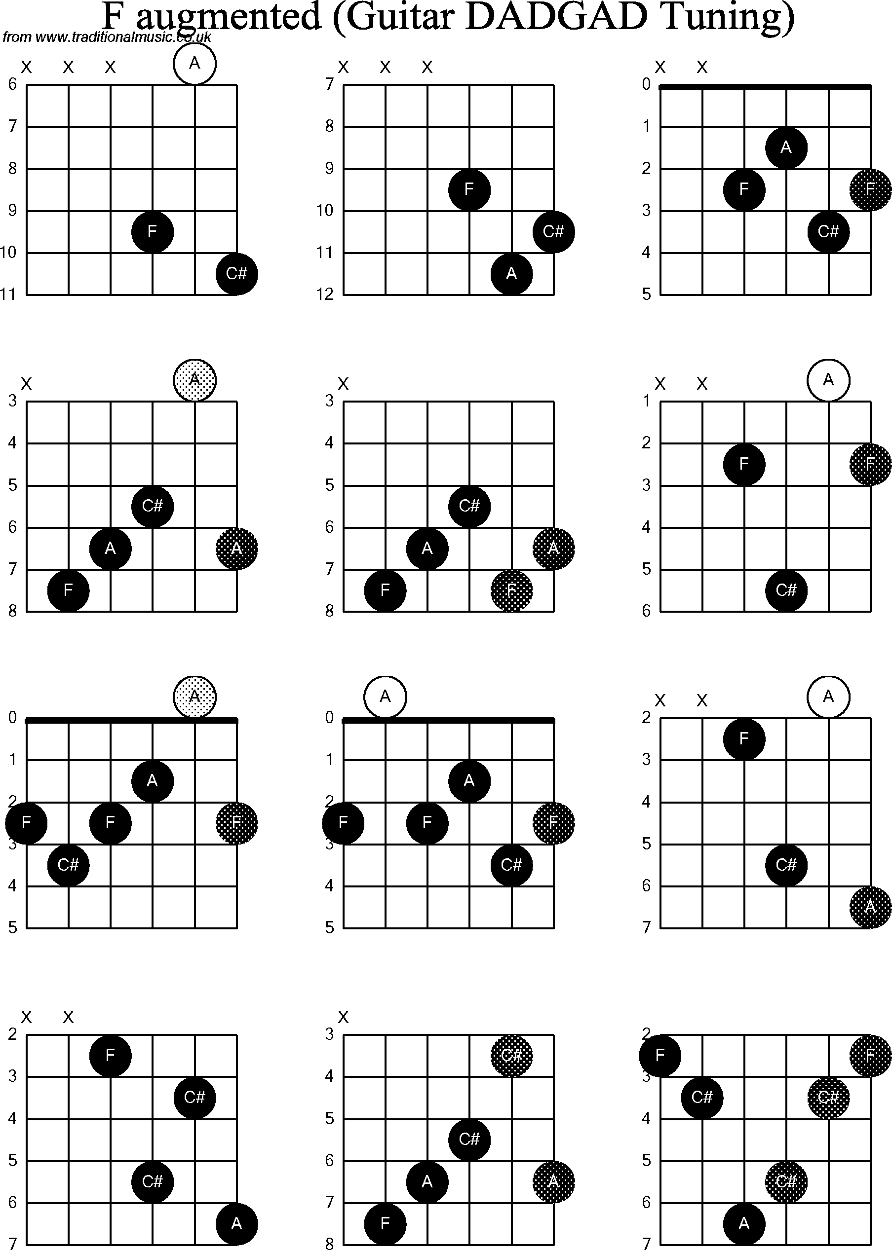 Chord Diagrams for D Modal Guitar(DADGAD), F Augmented