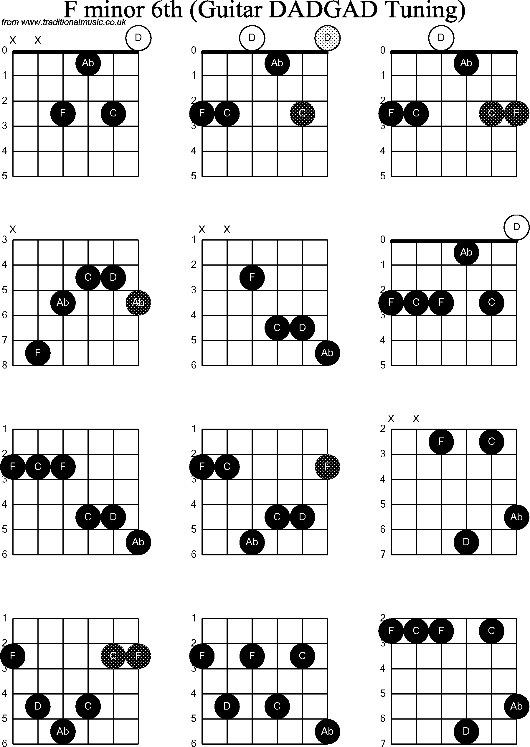 Chord Diagrams for D Modal Guitar(DADGAD), F Minor6th