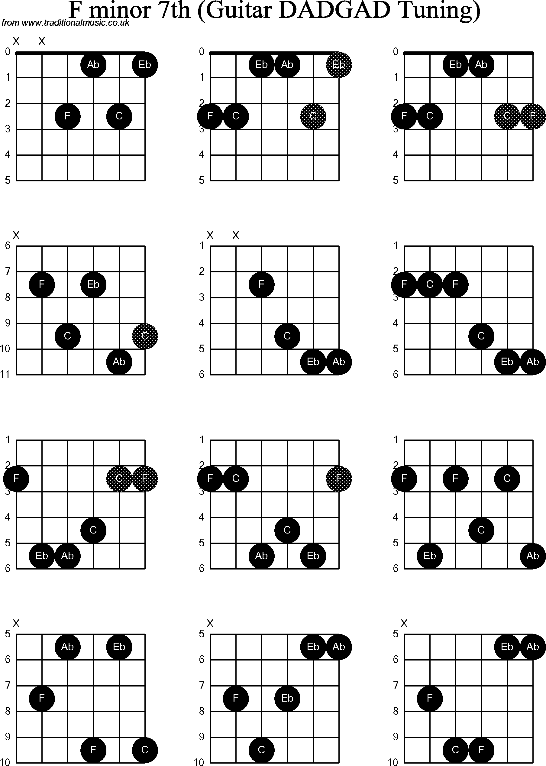 Chord Diagrams for D Modal Guitar(DADGAD), F Minor7th