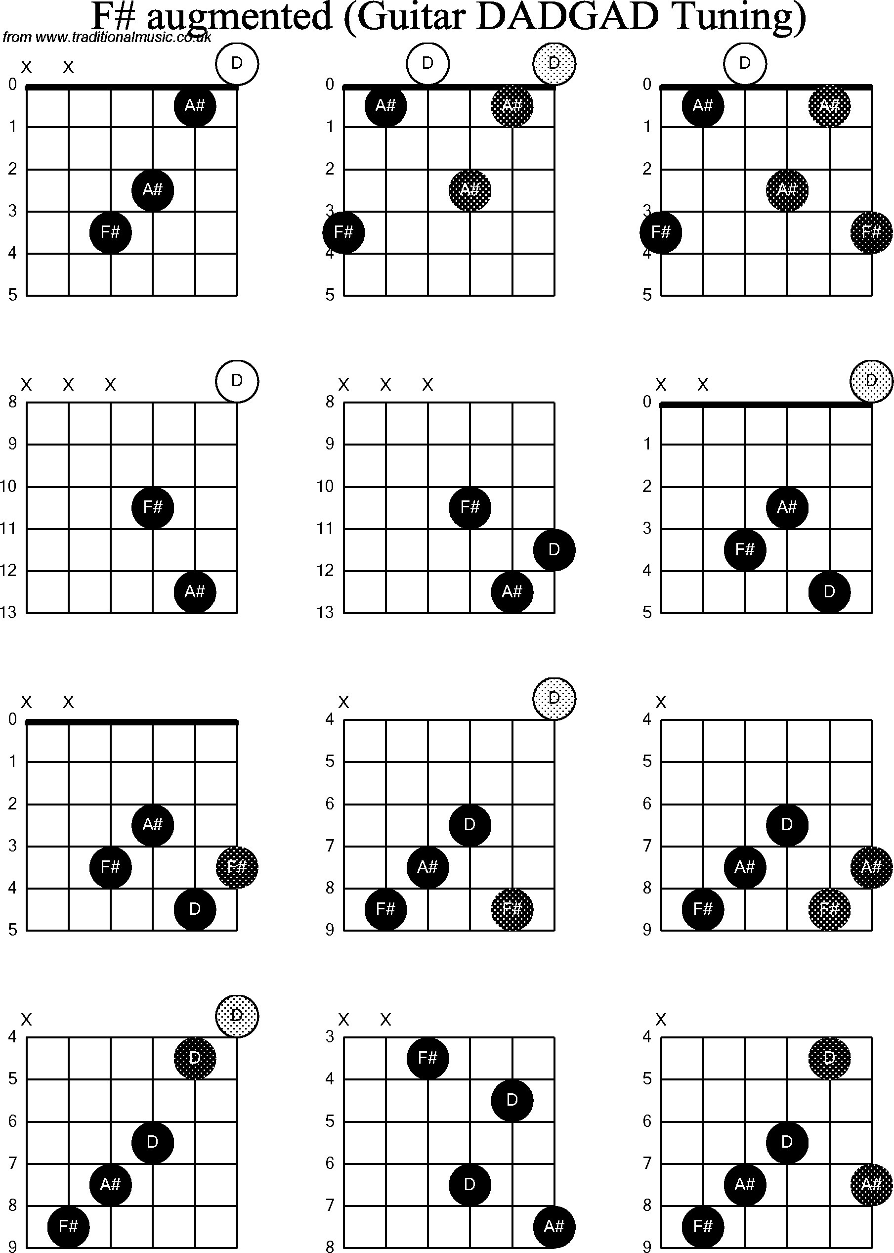 Chord Diagrams for D Modal Guitar(DADGAD), F Sharp Augmented