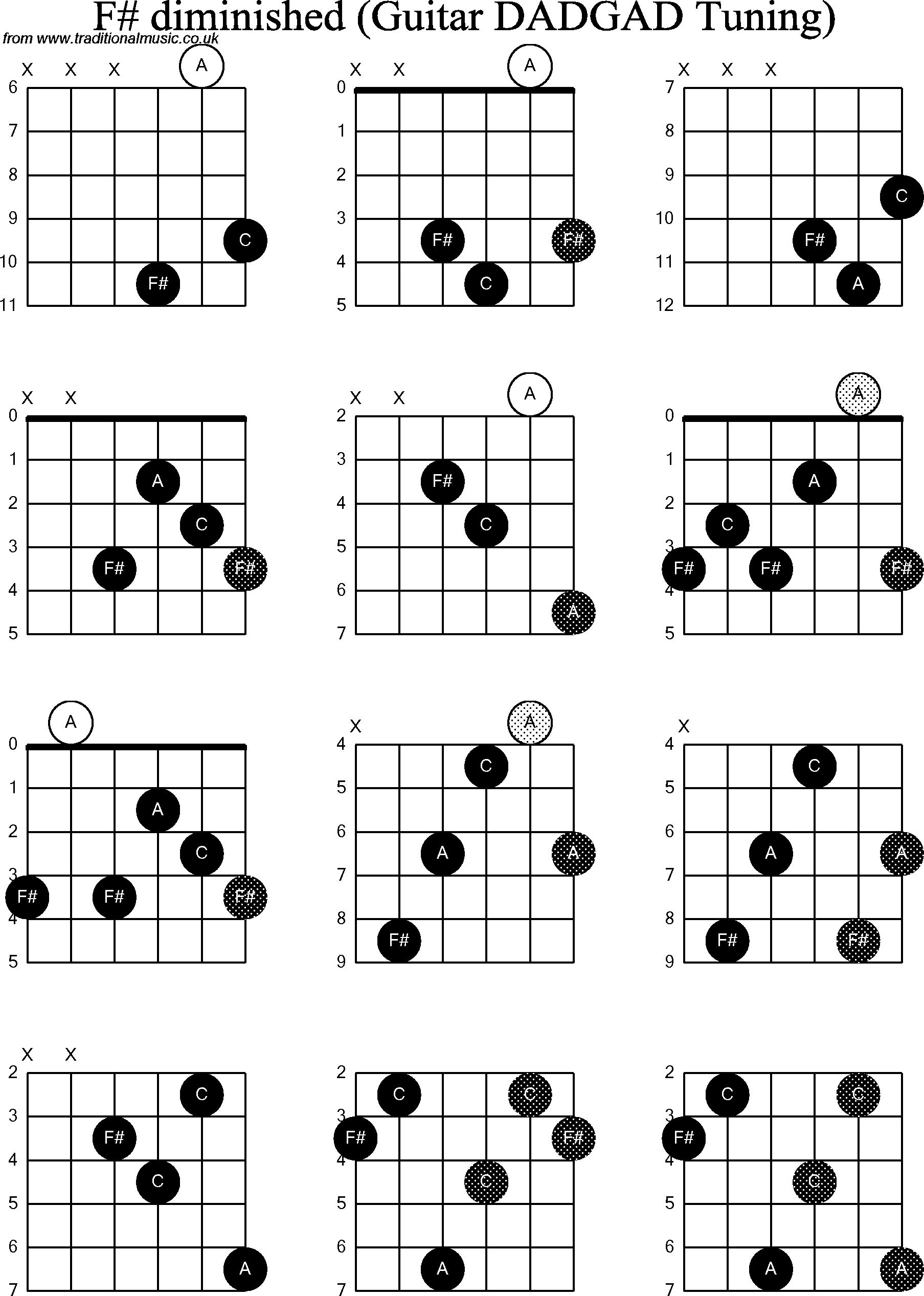 Chord Diagrams for D Modal Guitar(DADGAD), F Sharp Diminished