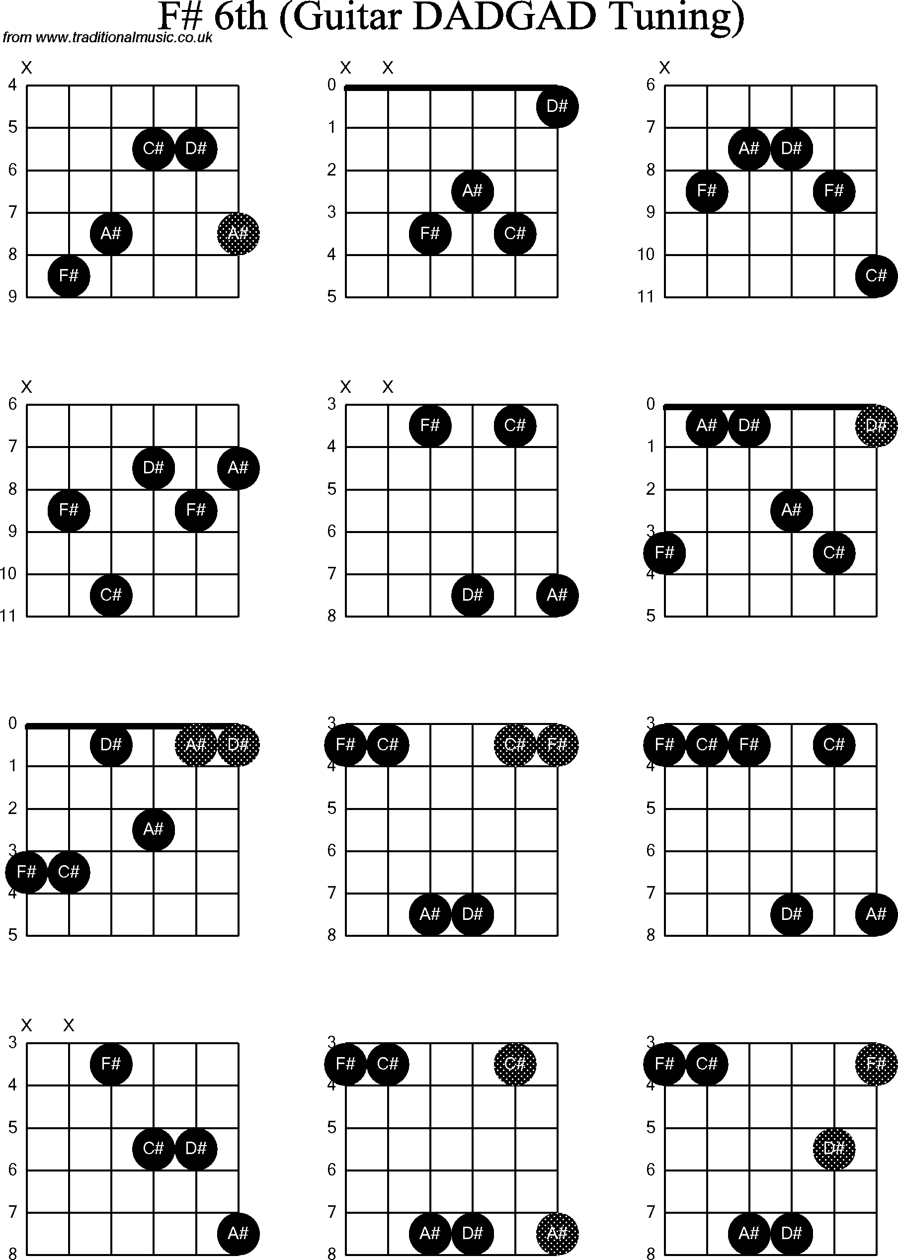 Chord Diagrams for D Modal Guitar(DADGAD), F Sharp6th