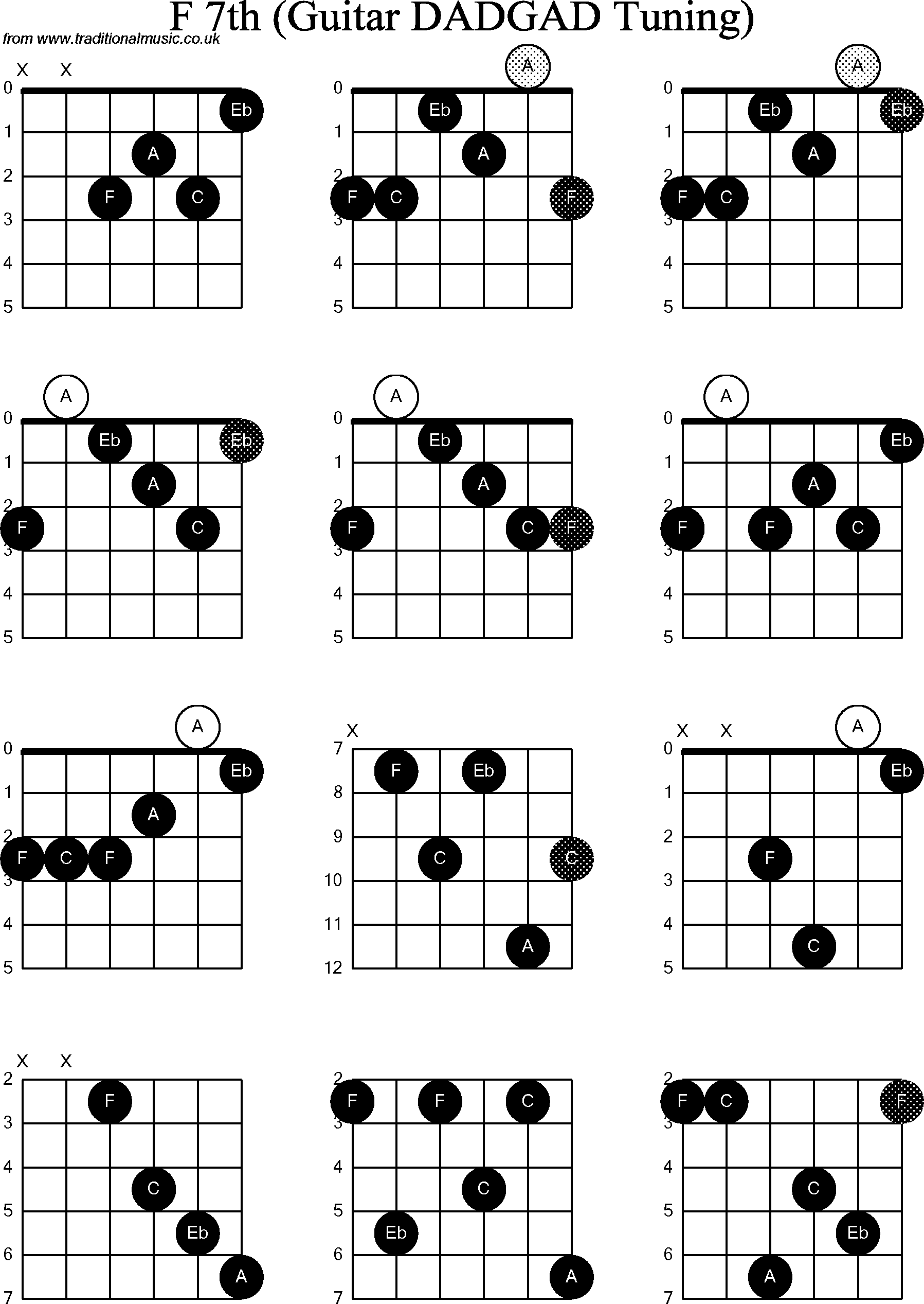 Chord Diagrams for D Modal Guitar(DADGAD), F7th