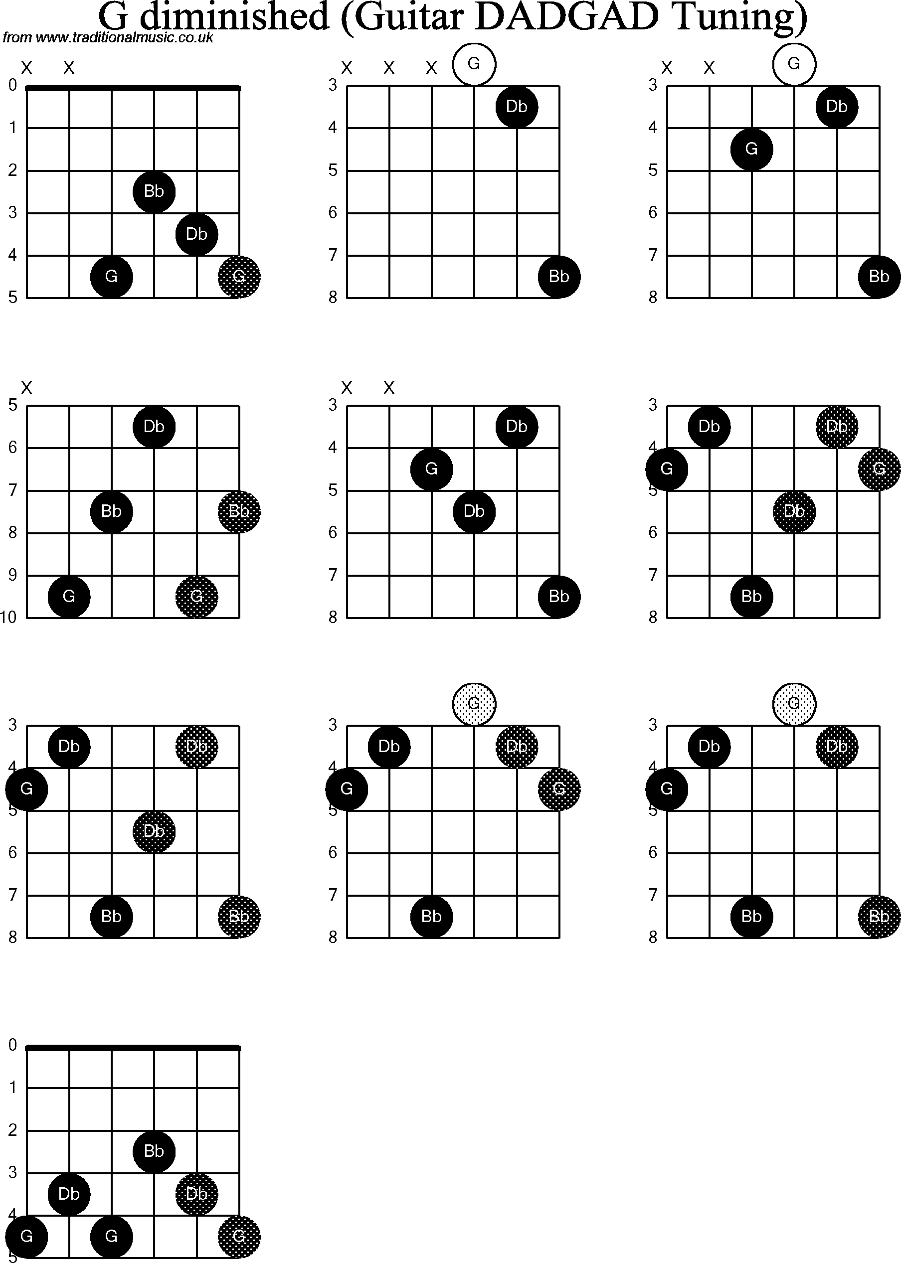 Chord Diagrams for D Modal Guitar(DADGAD), G Diminished
