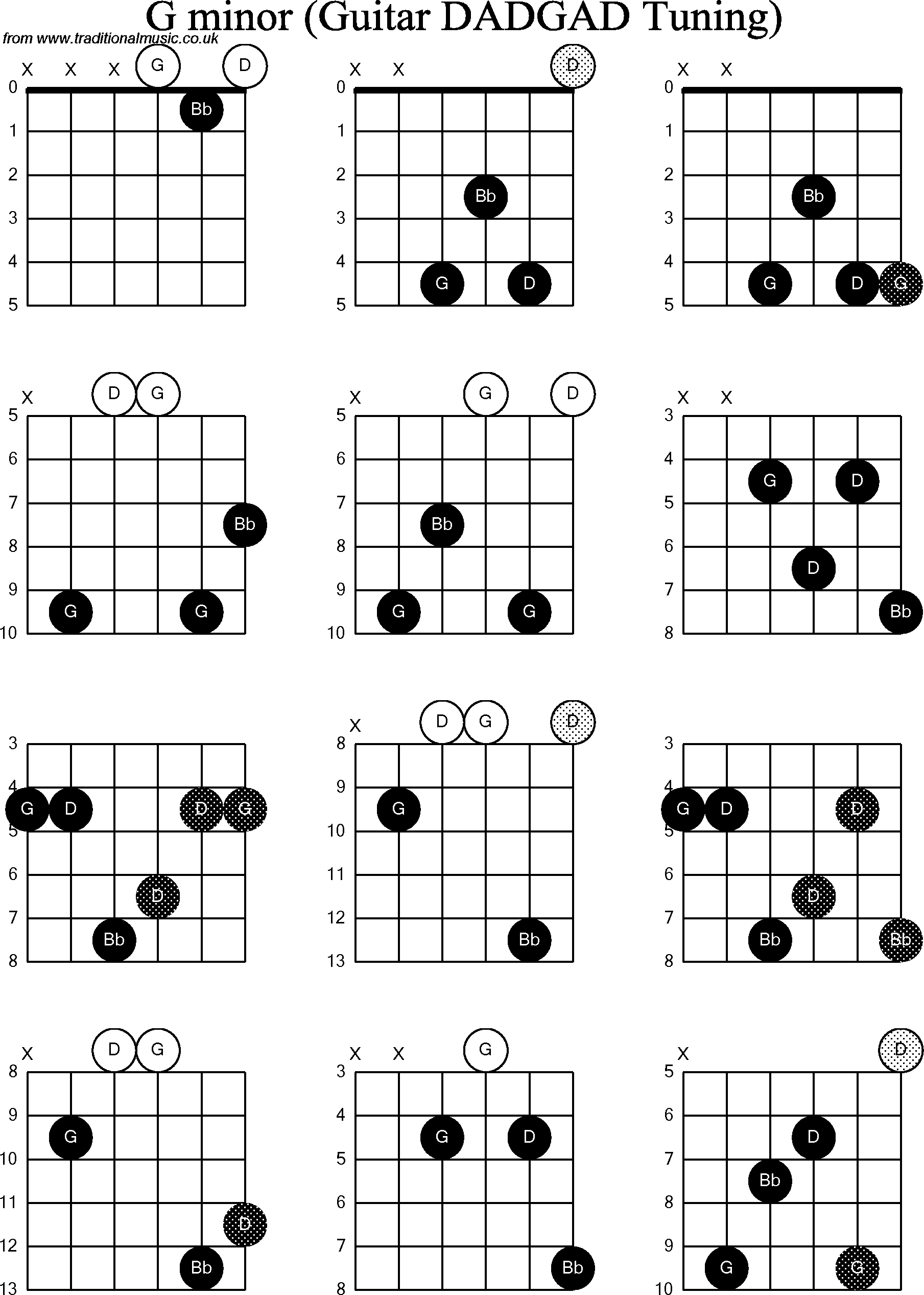 Chord Diagrams for D Modal Guitar(DADGAD), G Minor