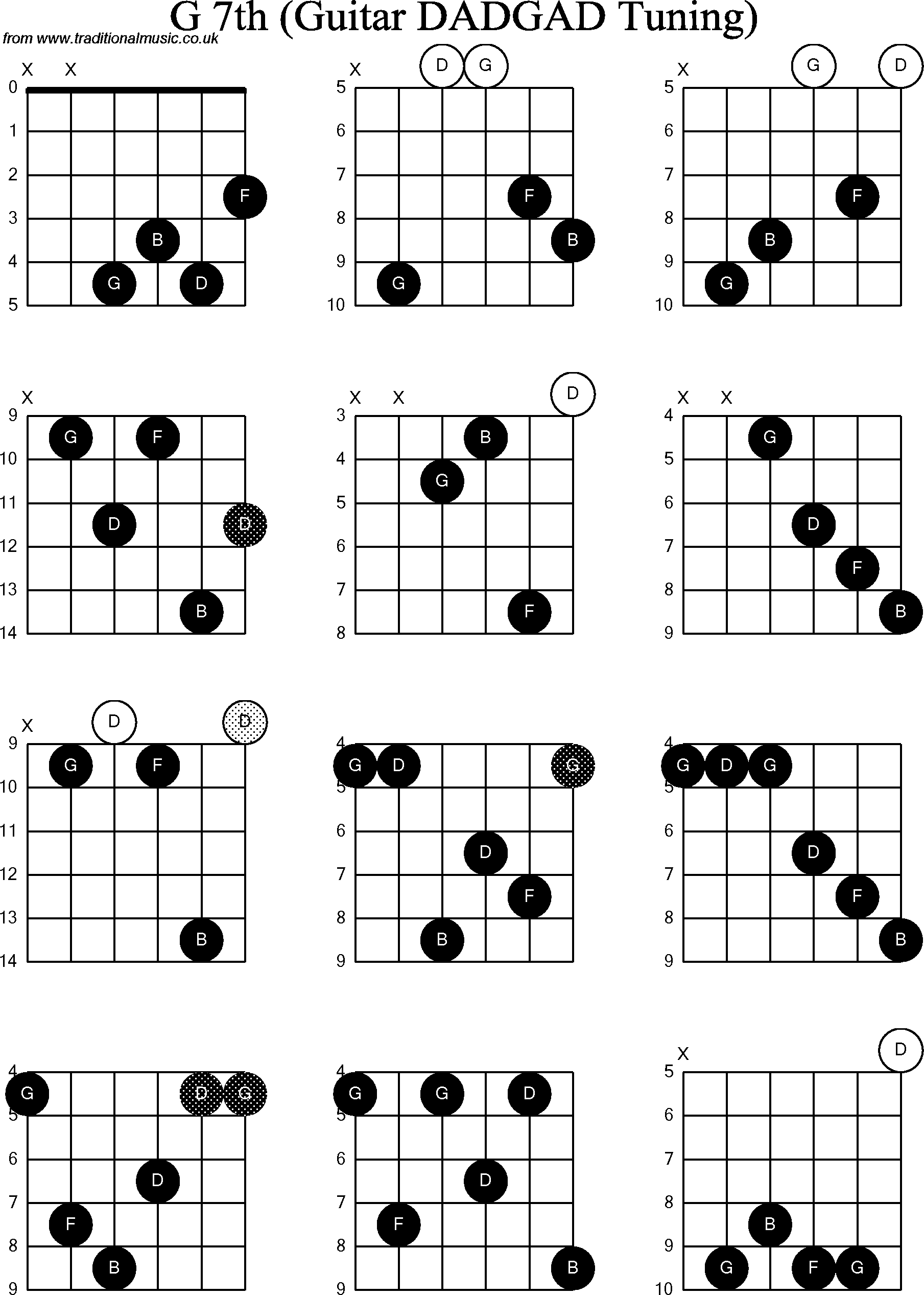 Chord Diagrams for D Modal Guitar(DADGAD), G7th