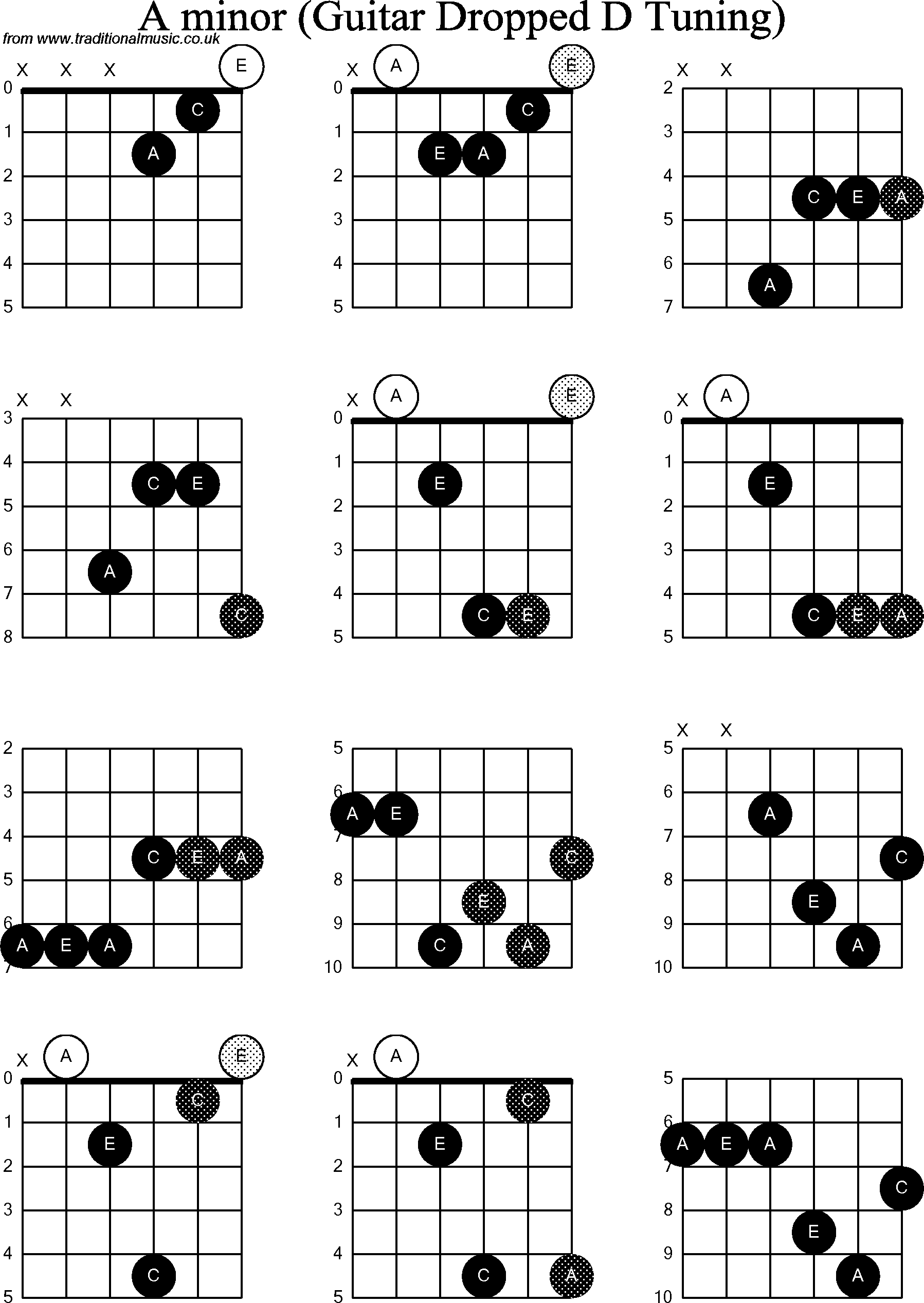Chord diagrams for dropped D Guitar(DADGBE), A Minor