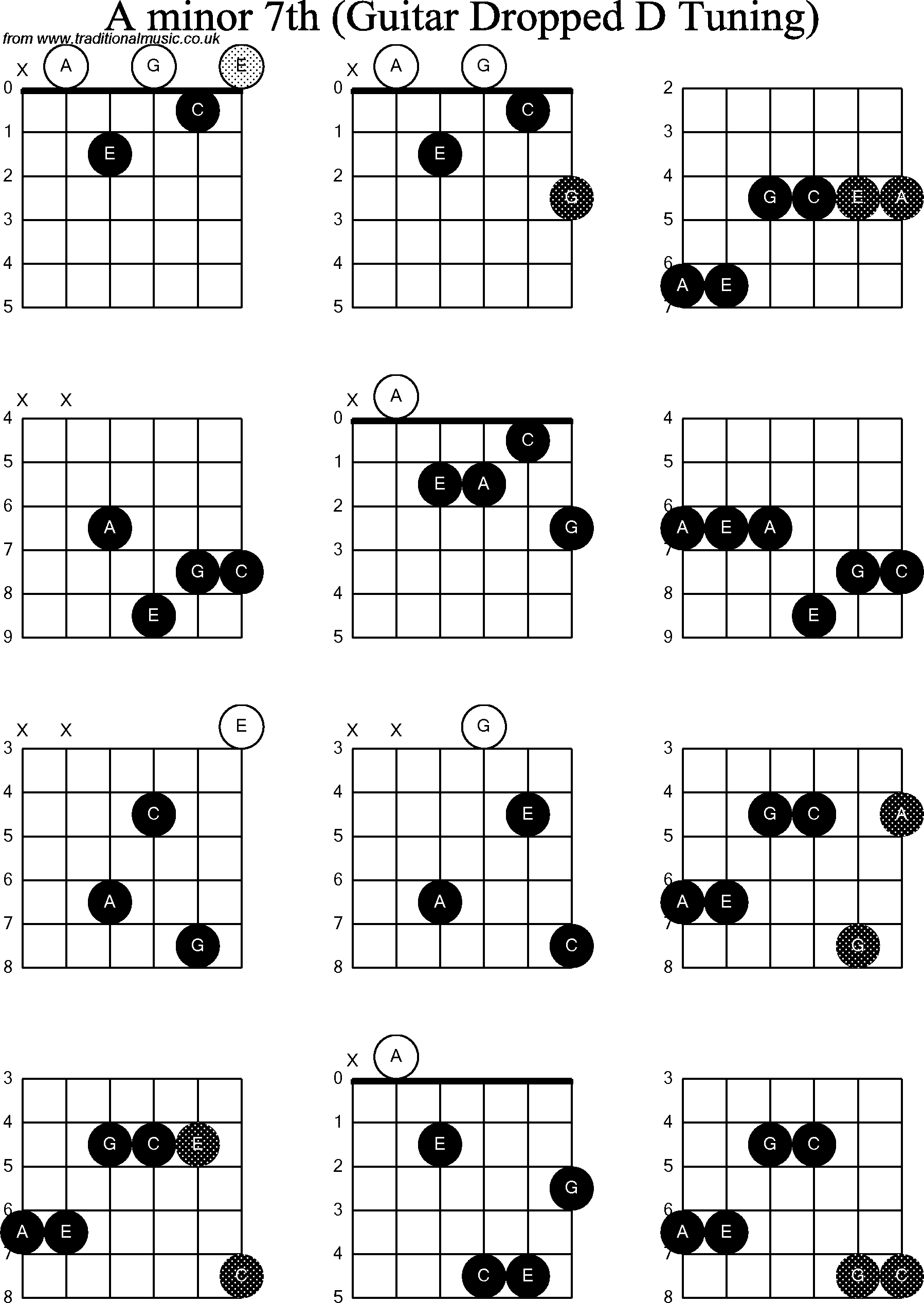 Chord diagrams for dropped D Guitar(DADGBE), A Minor7th