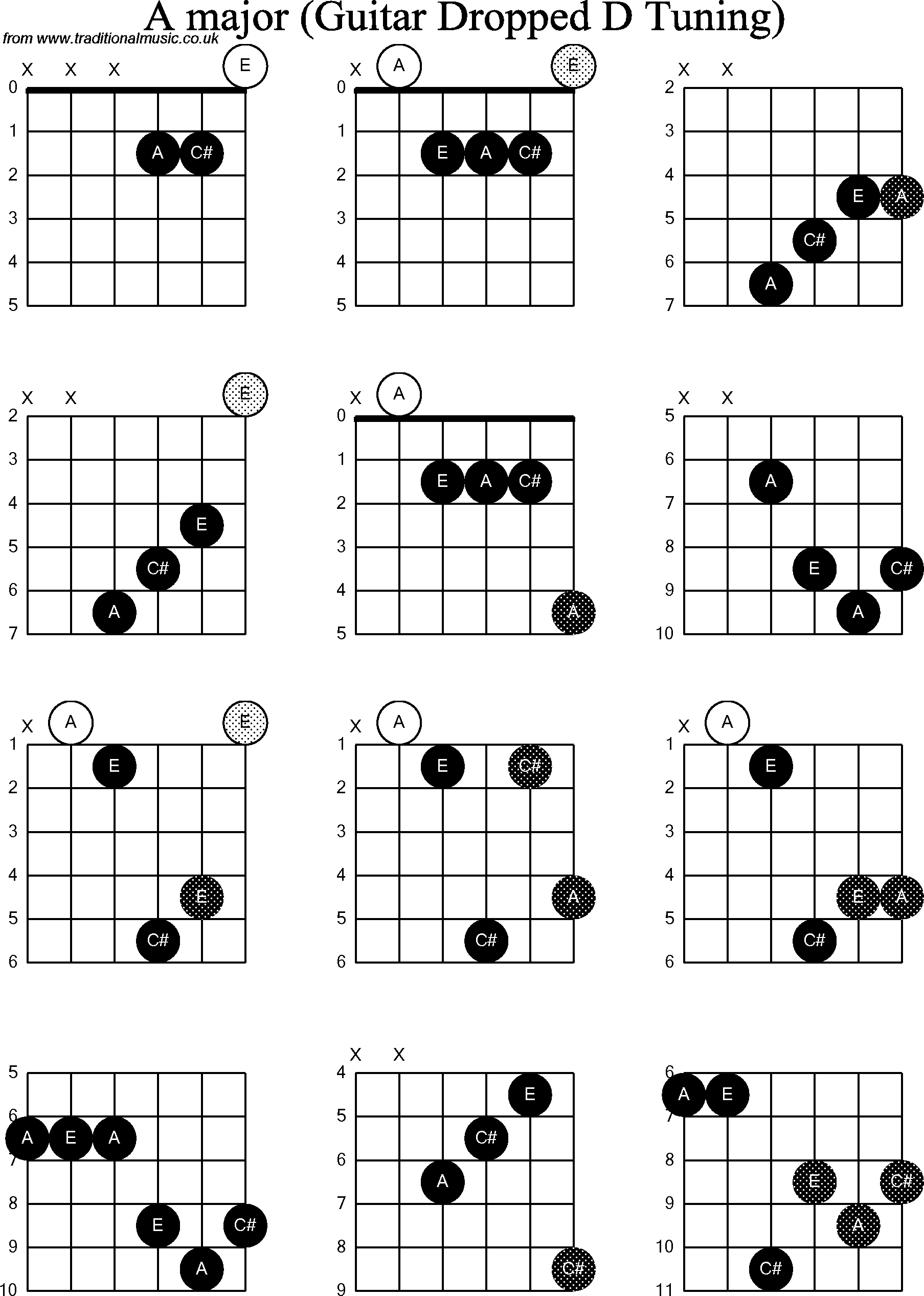 Chord diagrams for dropped D Guitar(DADGBE), A