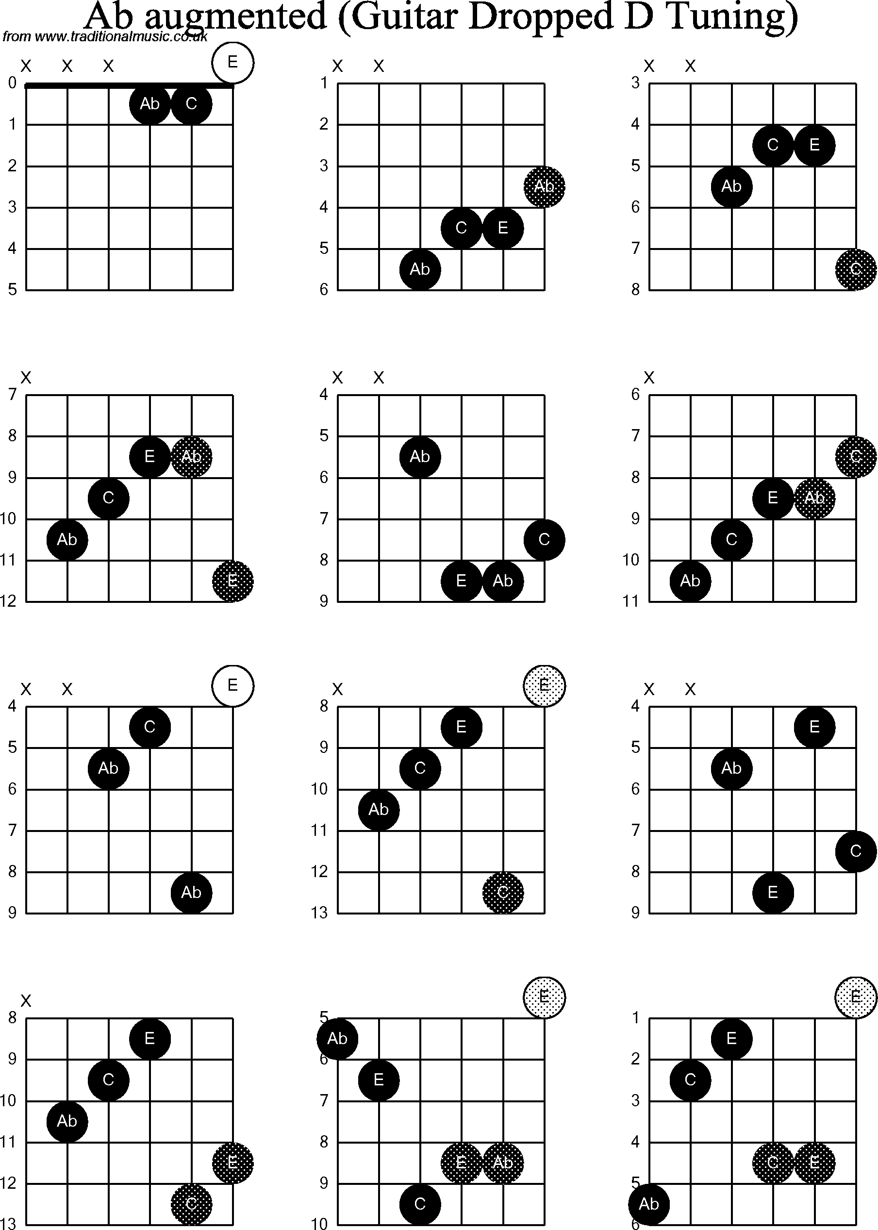 Chord diagrams for dropped D Guitar(DADGBE), Ab Augmented