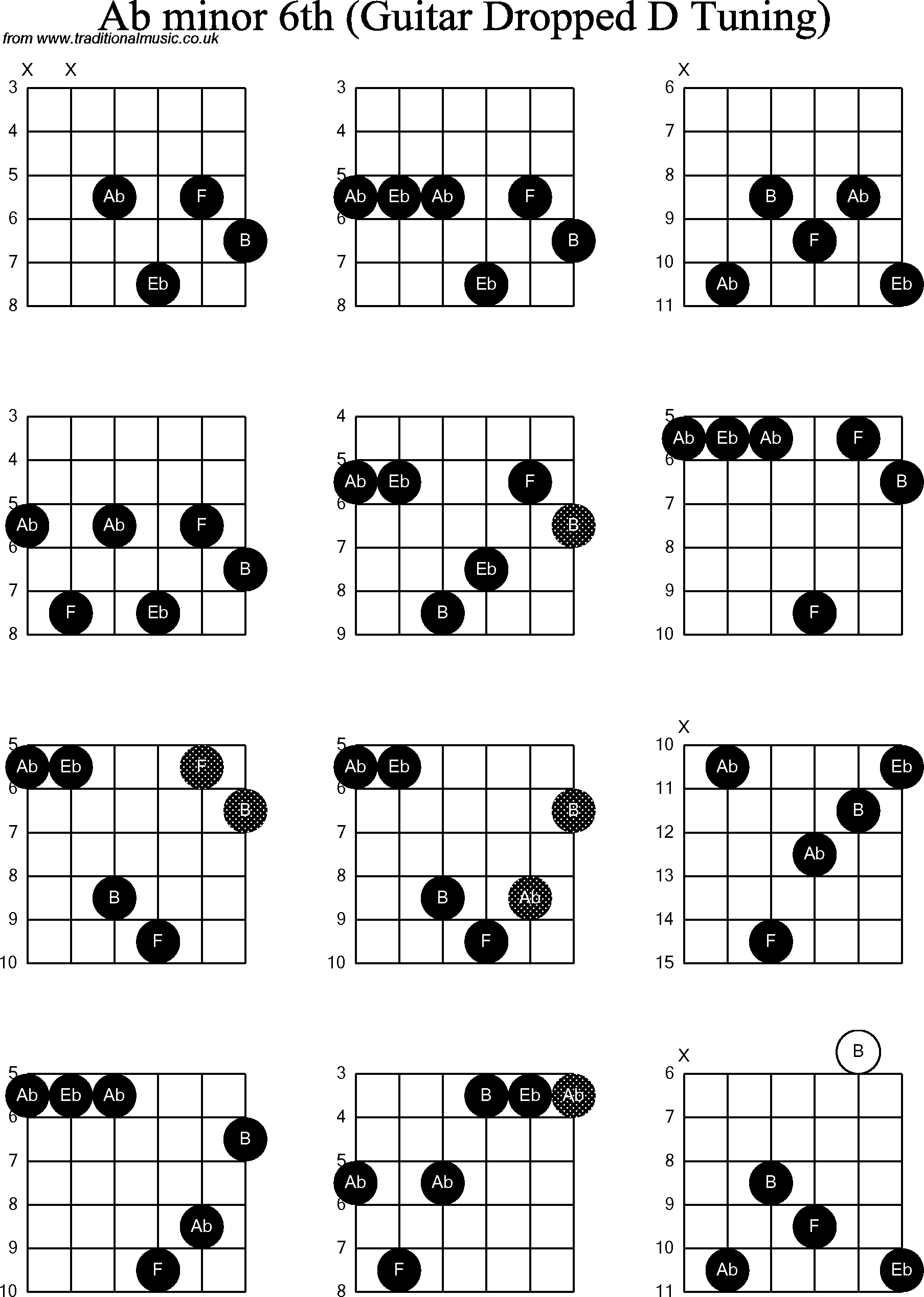 Chord diagrams for dropped D Guitar(DADGBE), Ab Minor6th