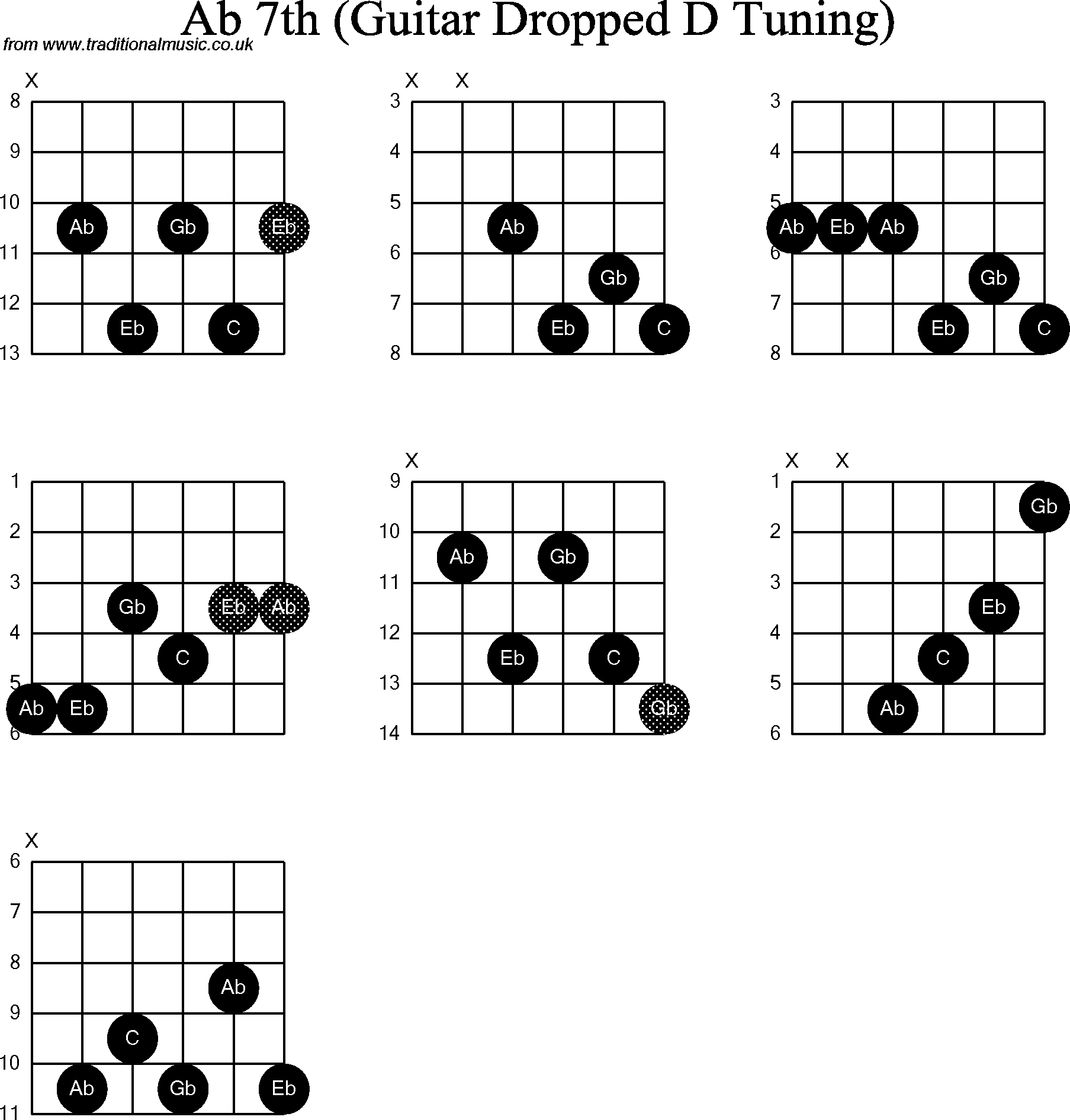 Chord diagrams for dropped D Guitar(DADGBE), Ab7th