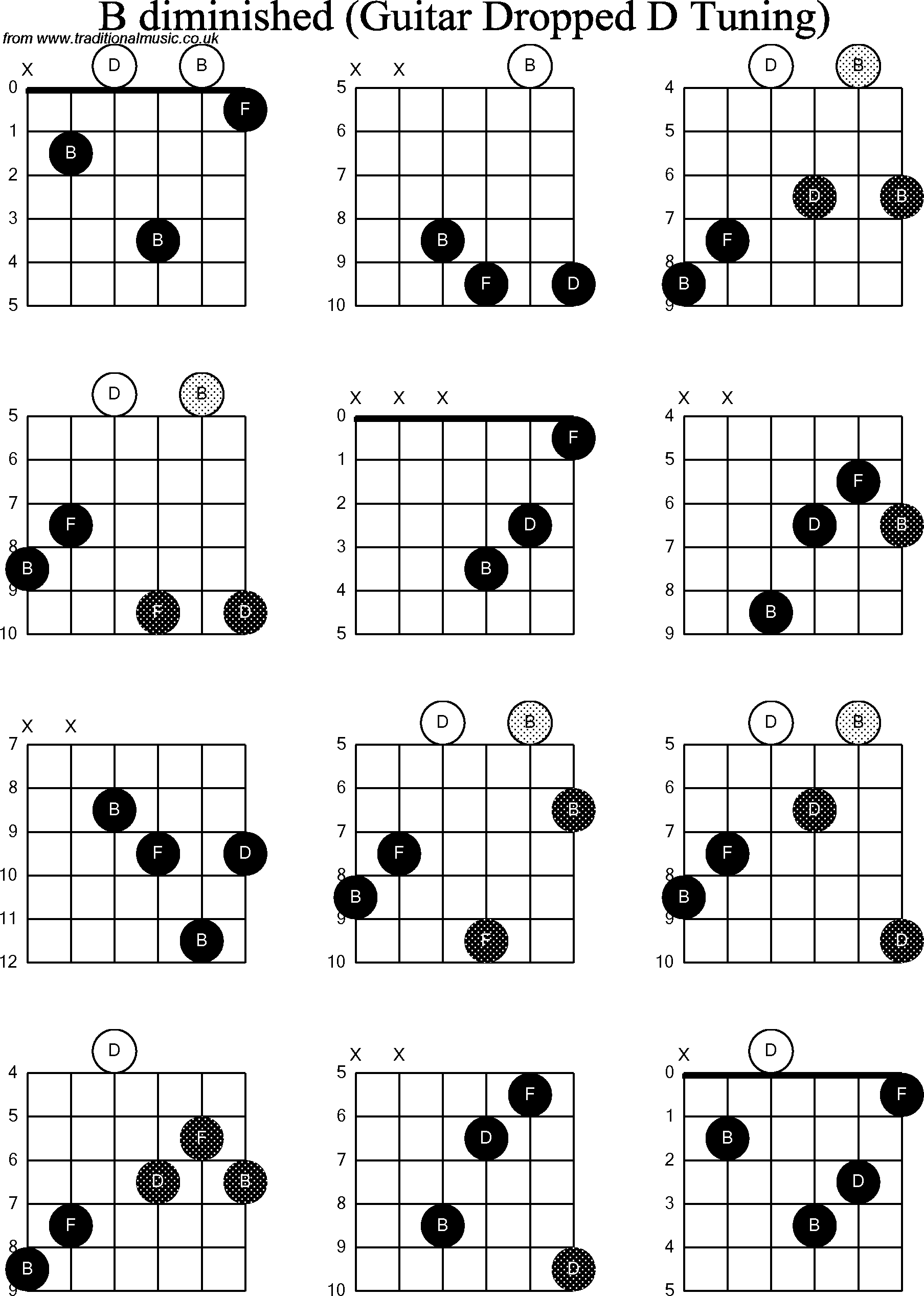 Chord diagrams for dropped D Guitar(DADGBE), B Diminished