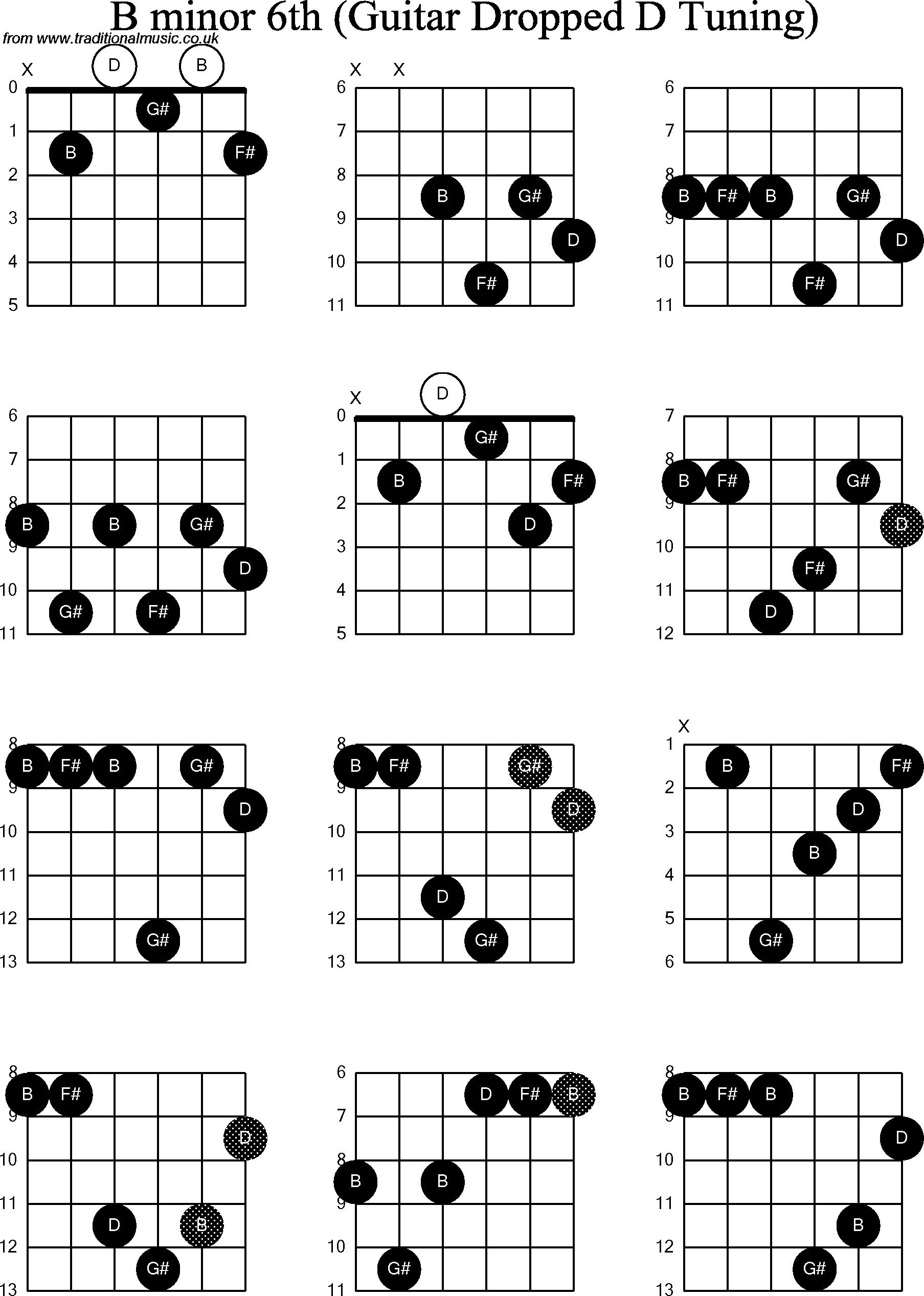 Chord diagrams for dropped D Guitar(DADGBE), B Minor6th