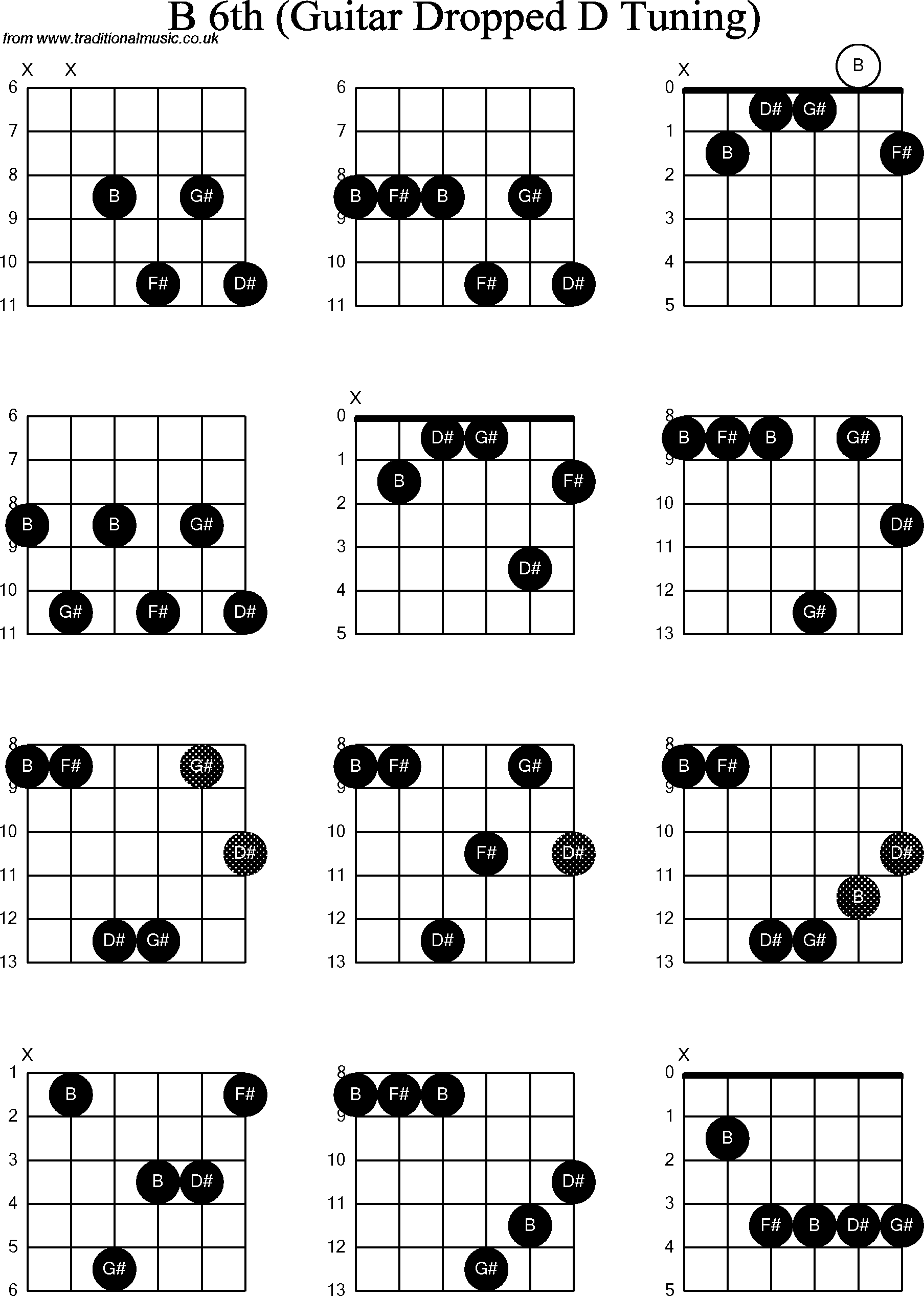Chord diagrams for dropped D Guitar(DADGBE), B6th