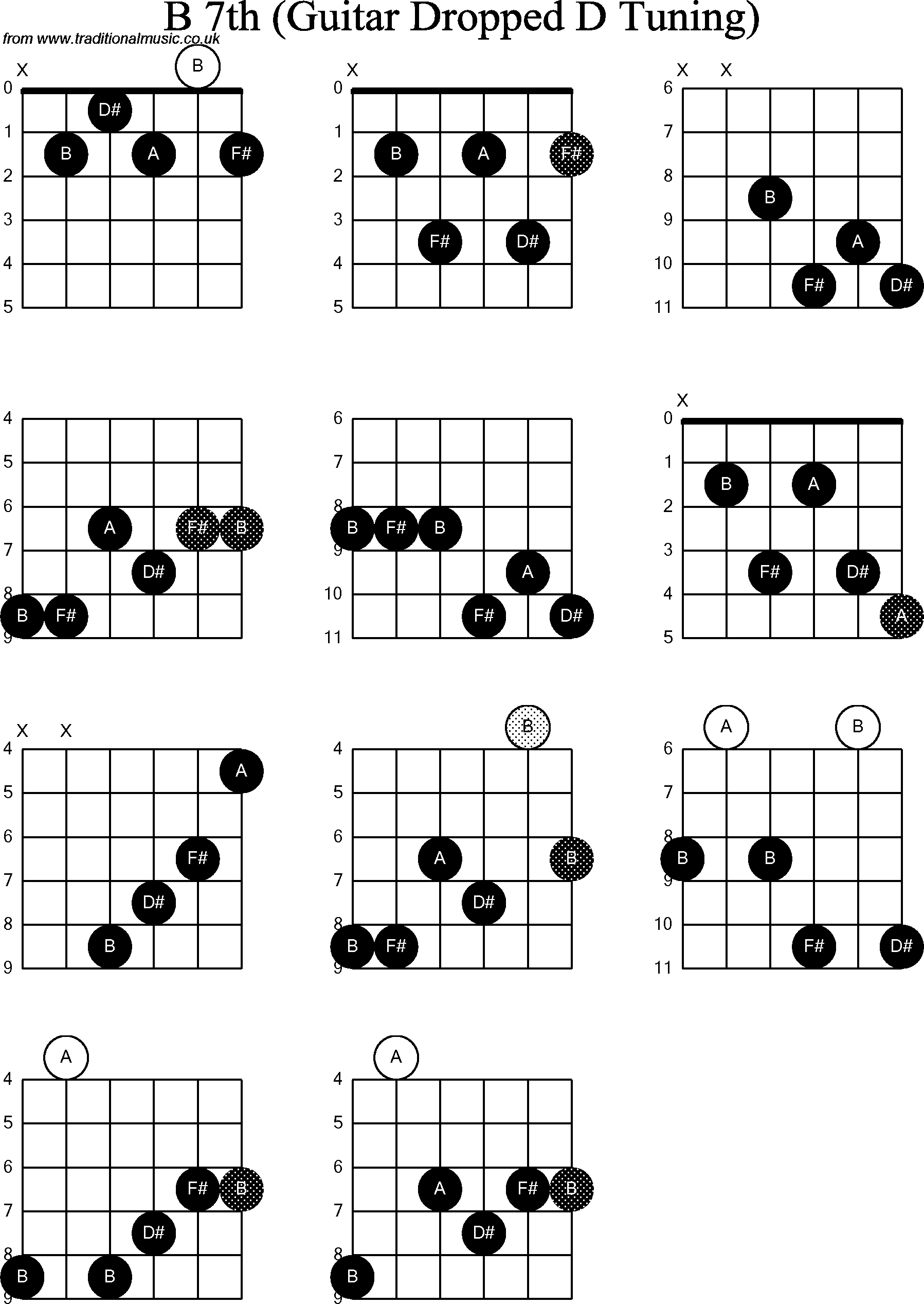 Chord diagrams for dropped D Guitar(DADGBE), B7th