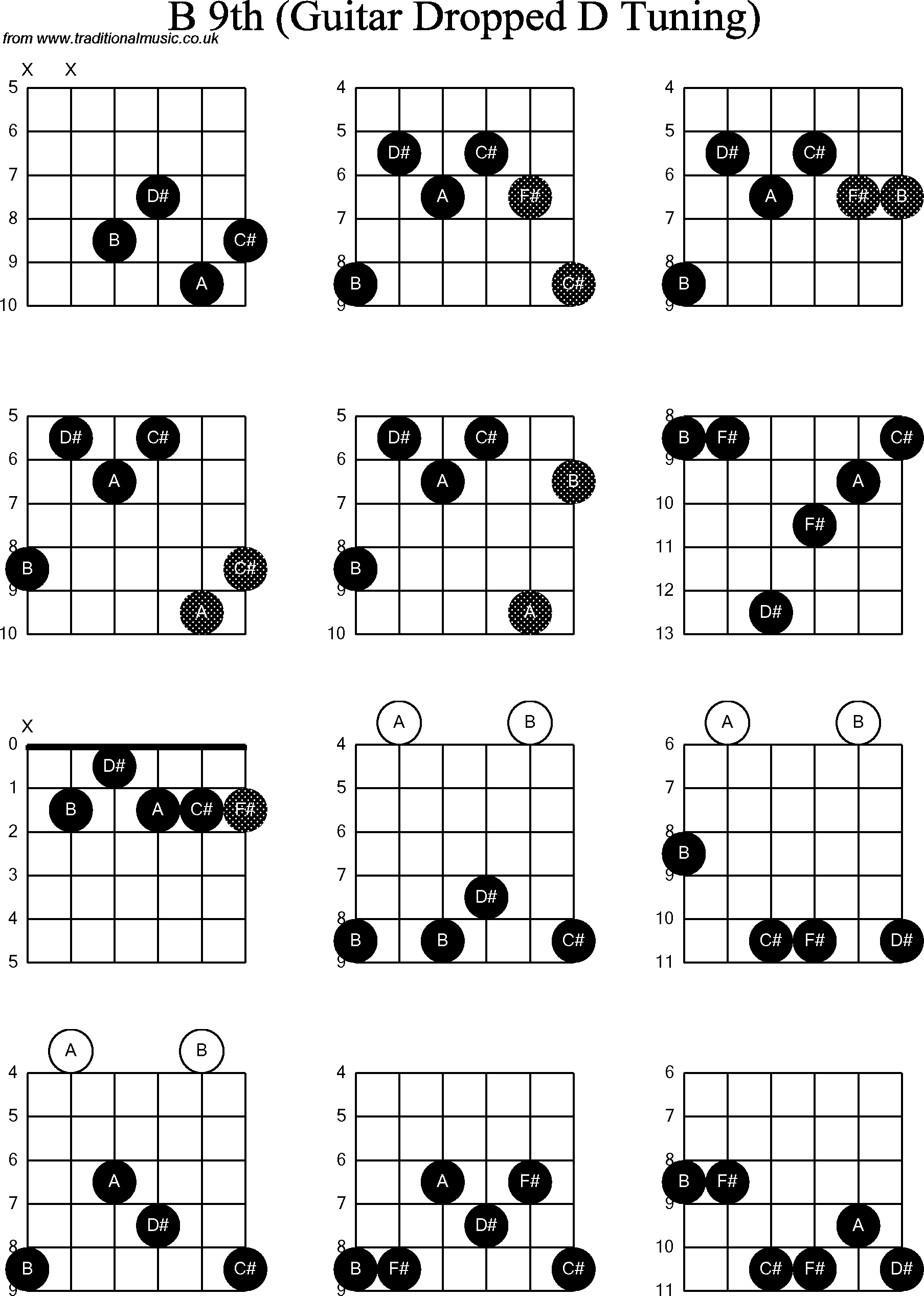 Chord diagrams for dropped D Guitar(DADGBE), B9th