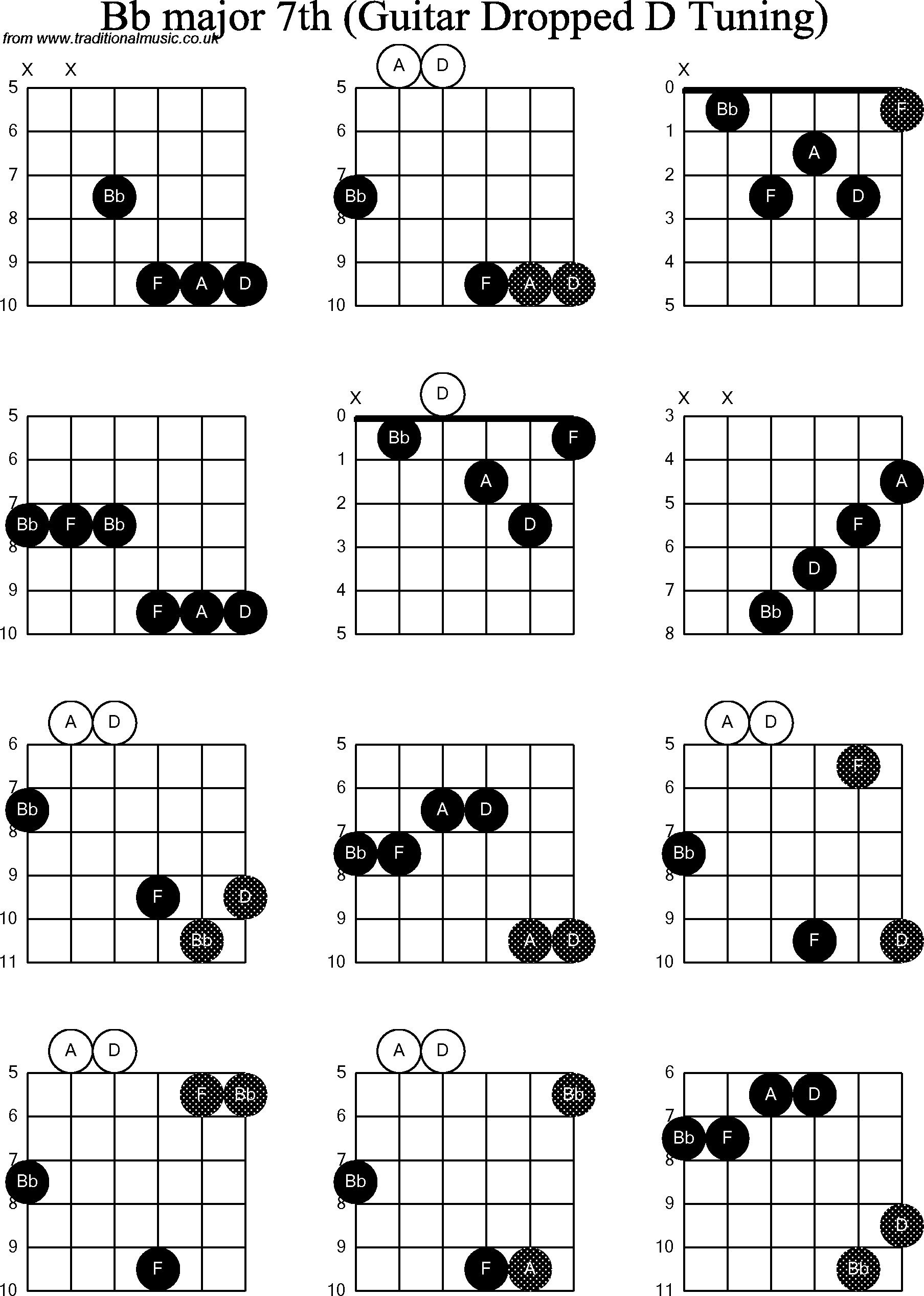 Chord diagrams for dropped D Guitar(DADGBE), Bb Major7th