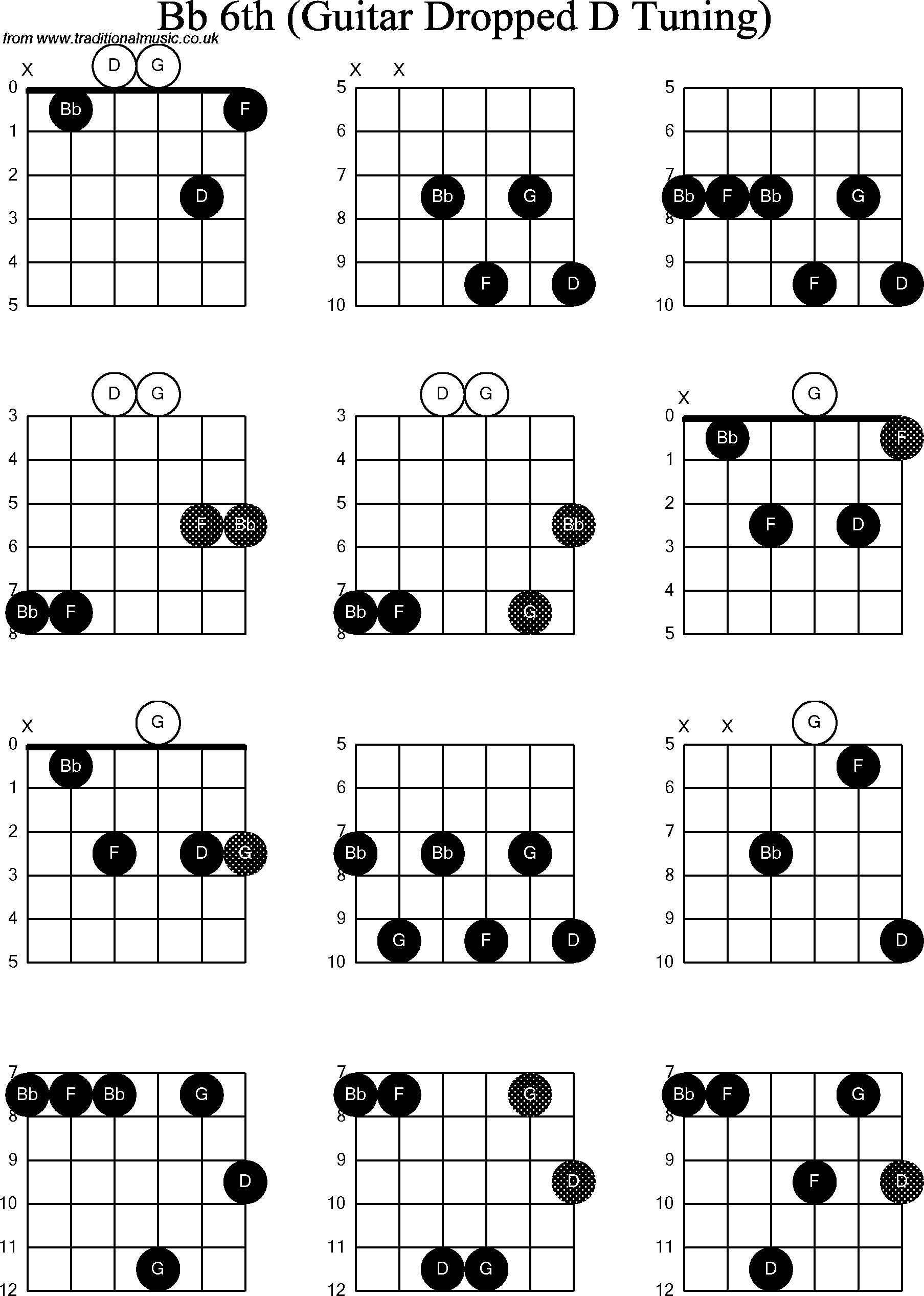 Chord diagrams for dropped D Guitar(DADGBE), Bb6th