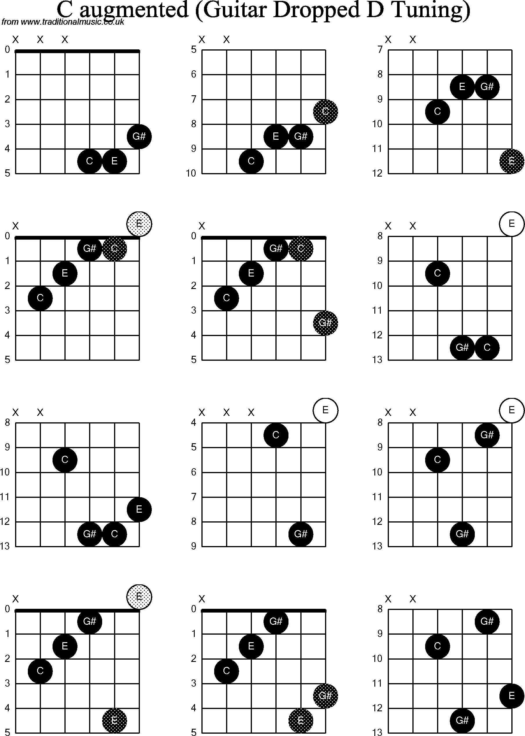 Chord diagrams for dropped D Guitar(DADGBE), C Augmented
