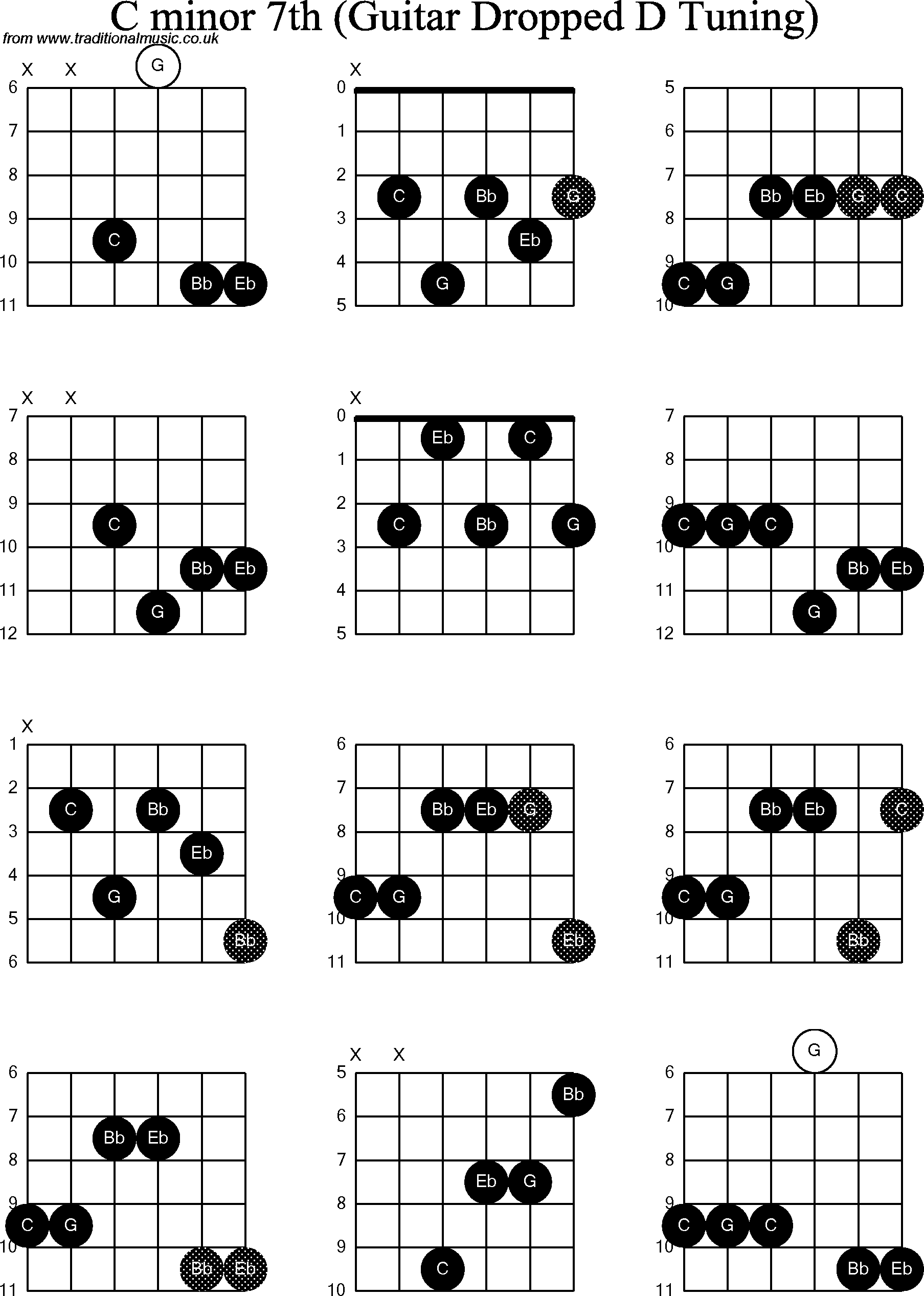 Chord diagrams for dropped D Guitar(DADGBE), C Minor7th