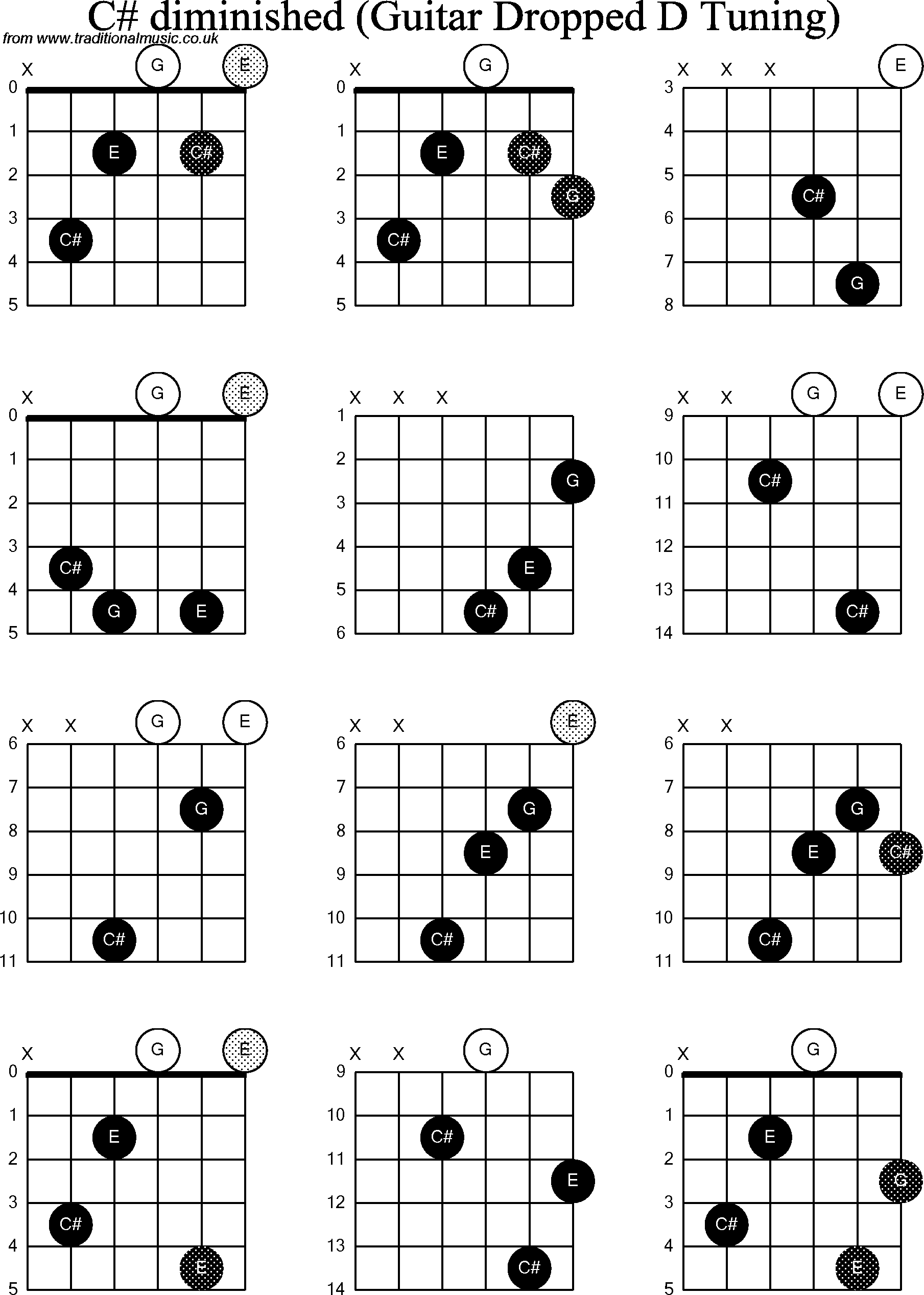 Chord diagrams for dropped D Guitar(DADGBE), C Sharp Diminished