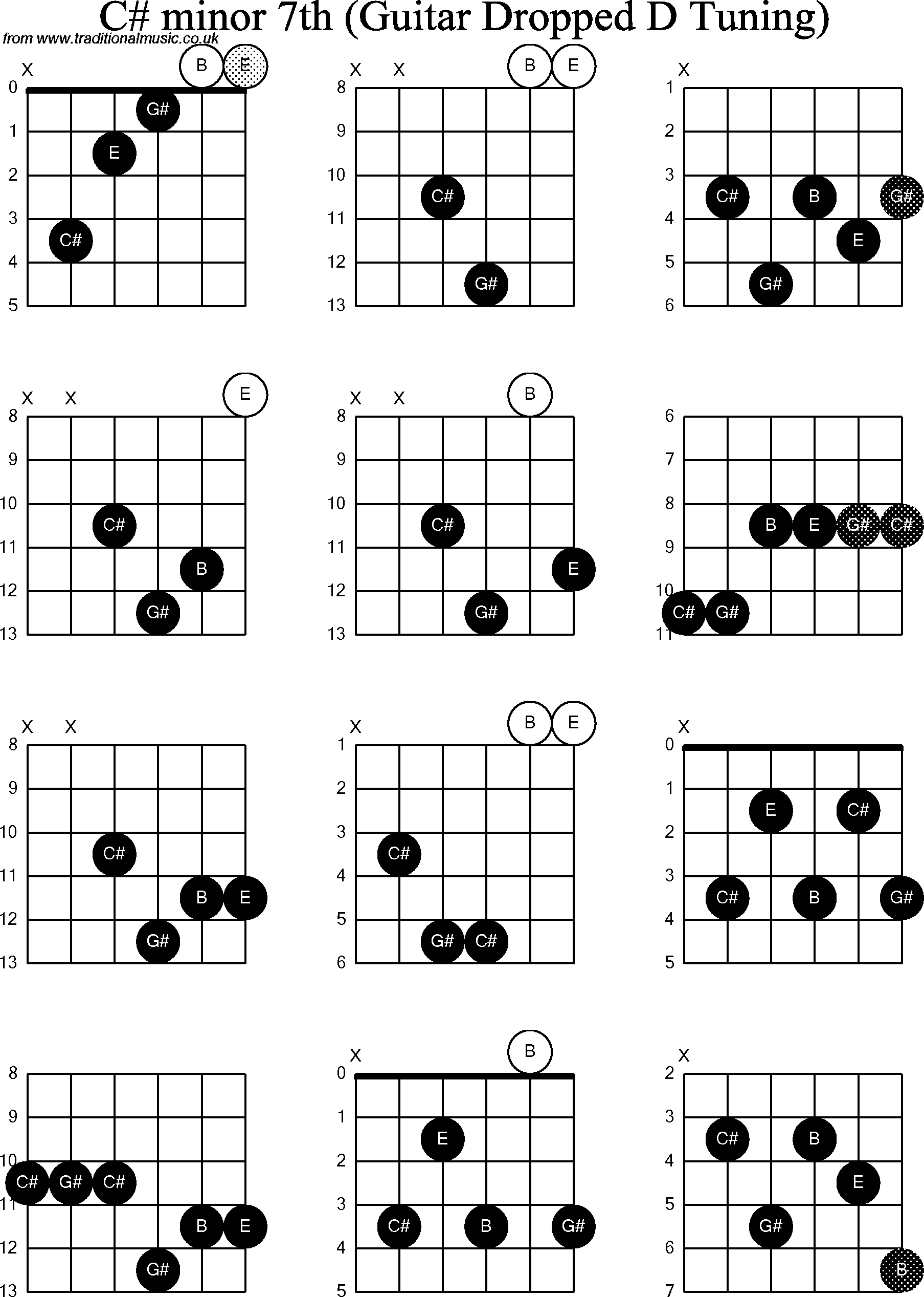 Chord diagrams for dropped D Guitar(DADGBE), C Sharp Minor7th