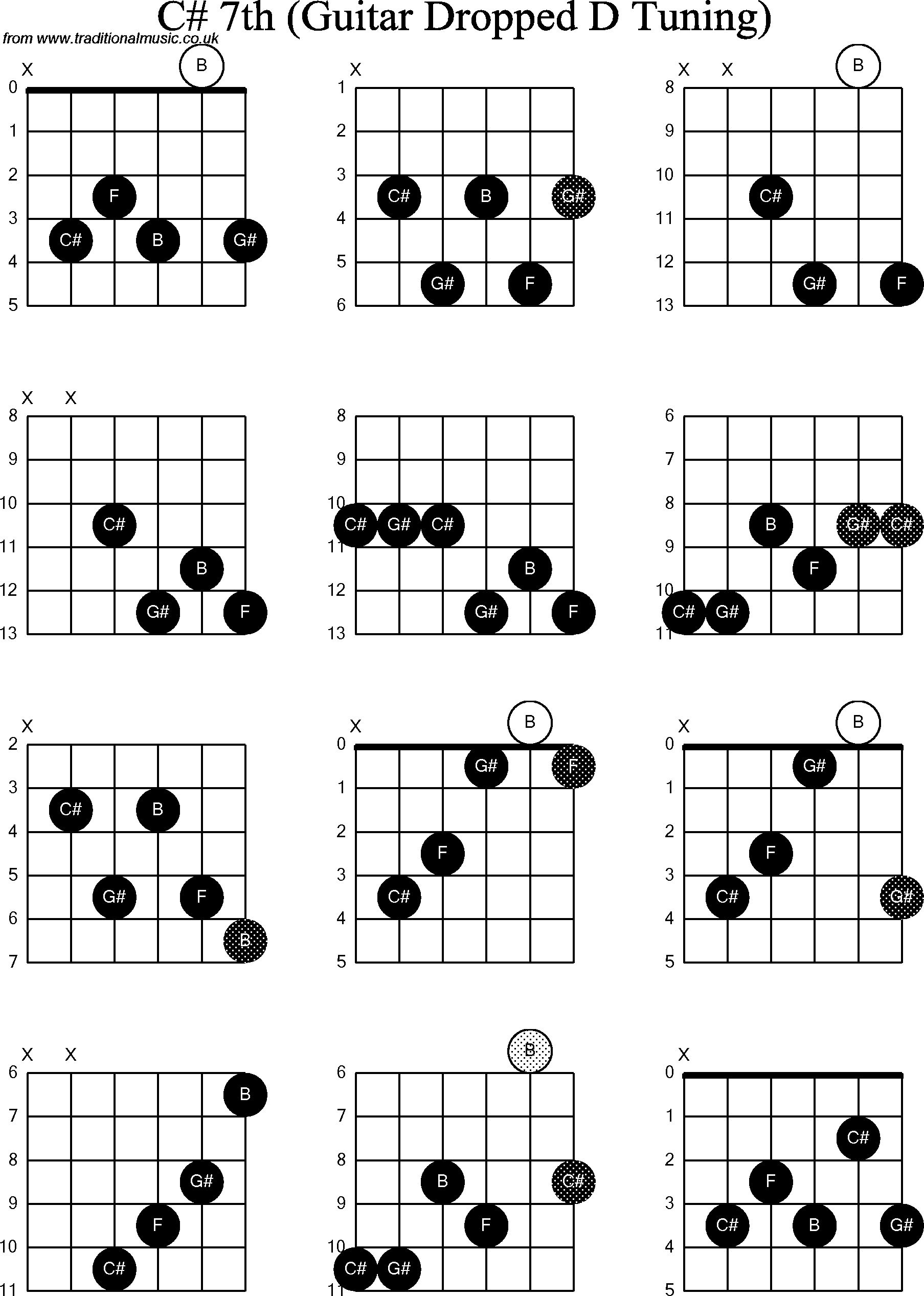 Chord diagrams for dropped D Guitar(DADGBE), C Sharp7th