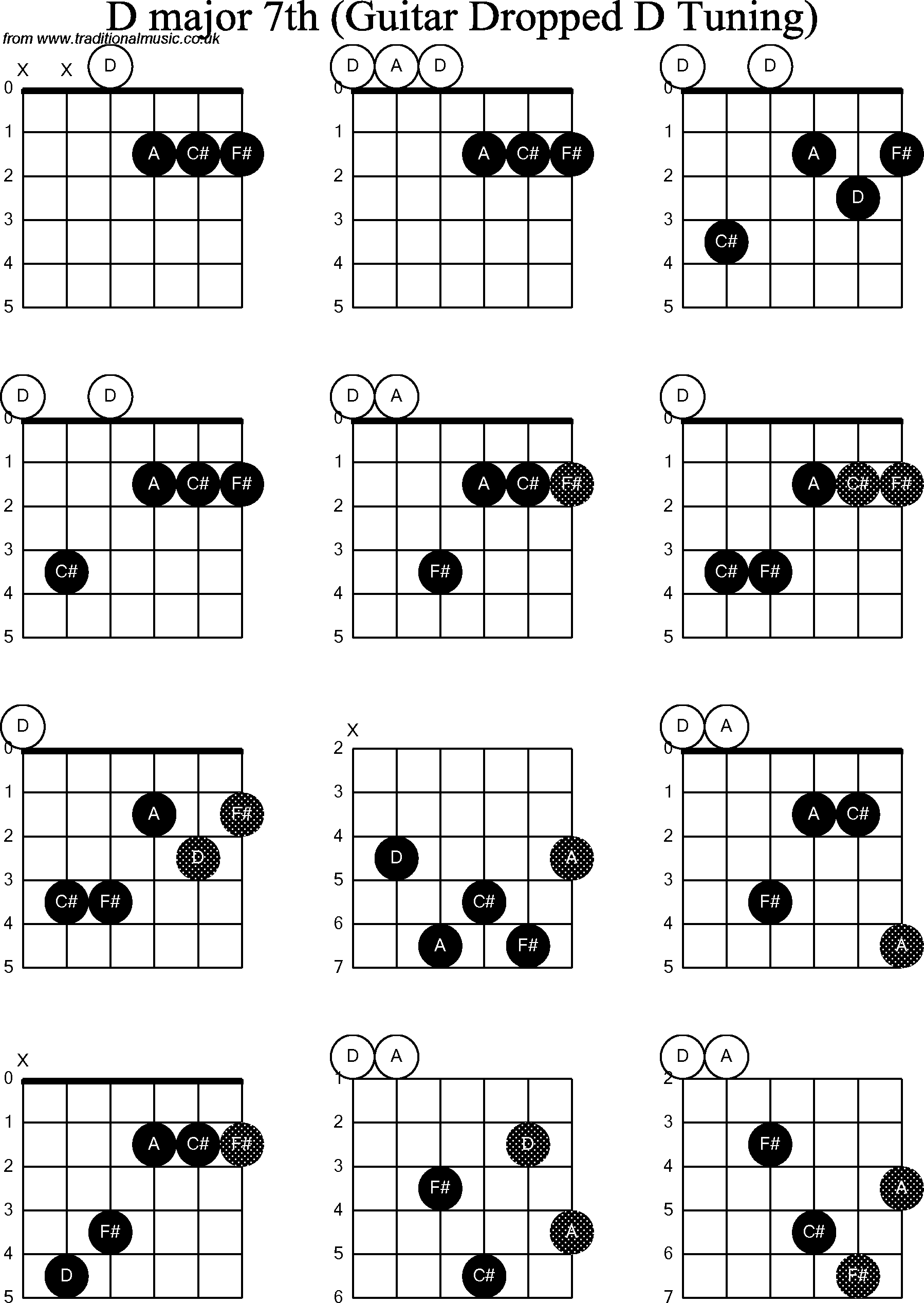 Chord diagrams for dropped D Guitar(DADGBE), D Major7th