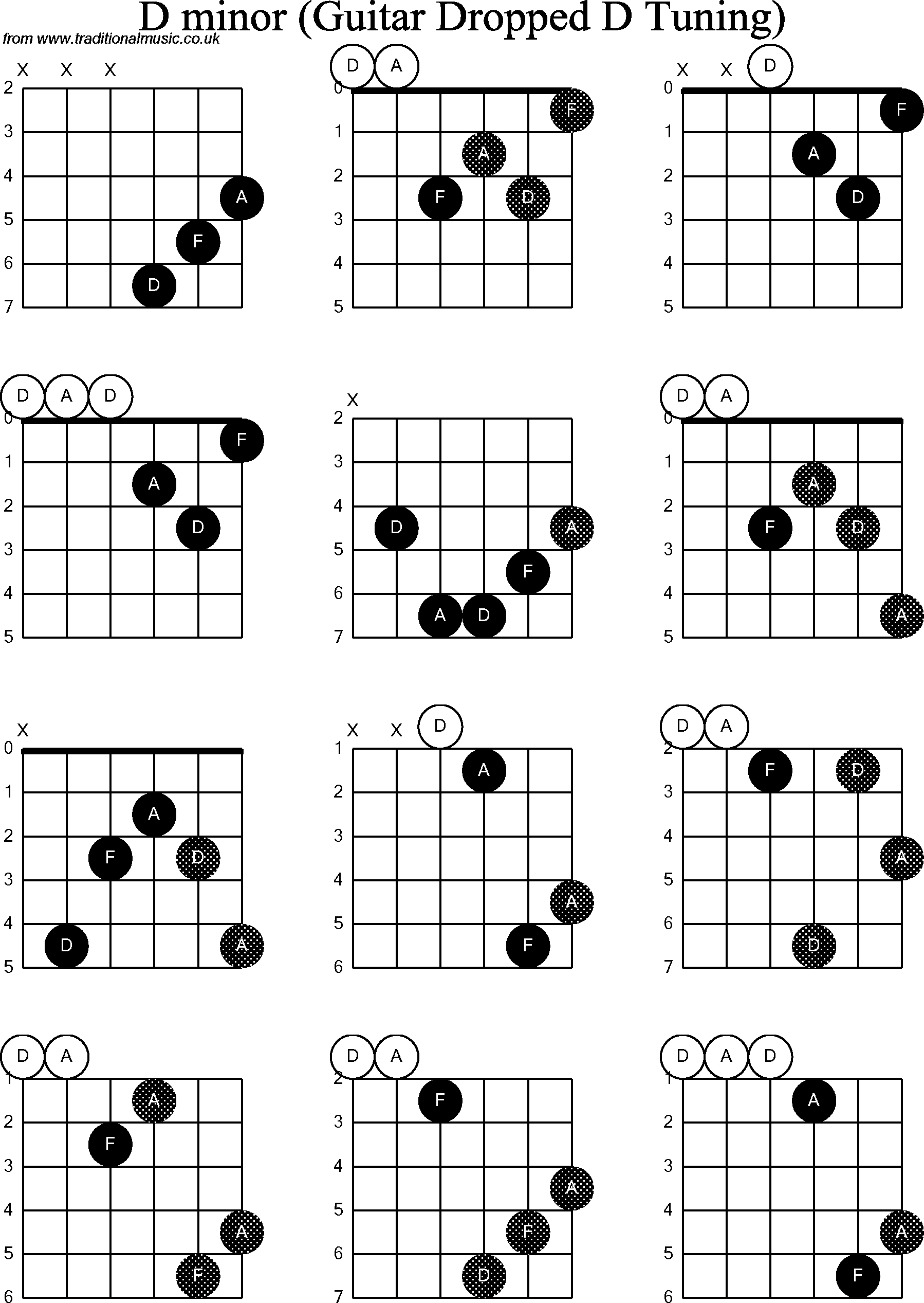 Chord diagrams for dropped D Guitar(DADGBE), D Minor