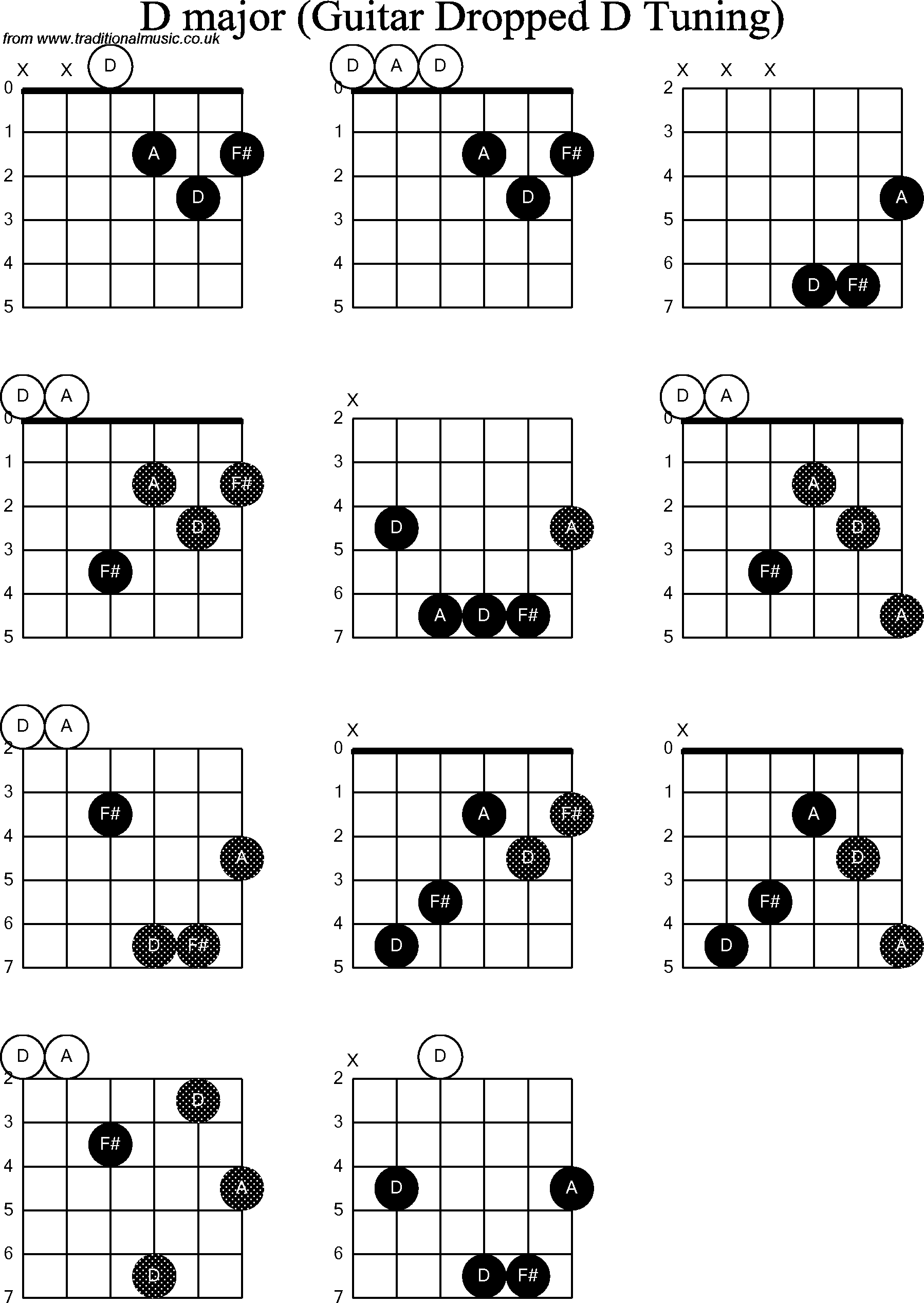 Chord diagrams for dropped D Guitar(DADGBE), D