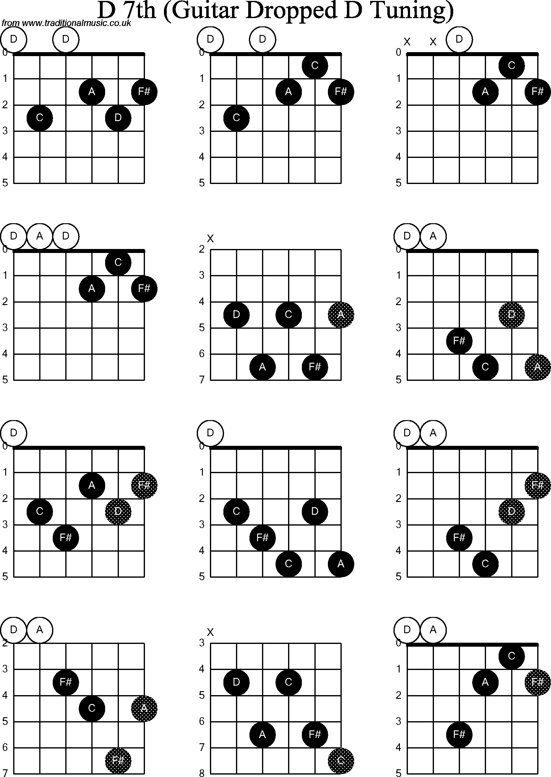 Chord diagrams for dropped D Guitar(DADGBE), D7th