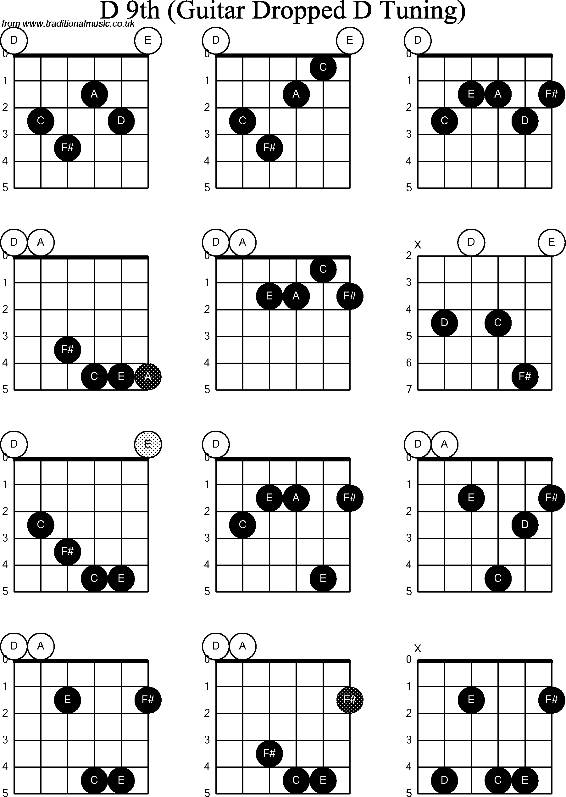 Chord diagrams for dropped D Guitar(DADGBE), D9th