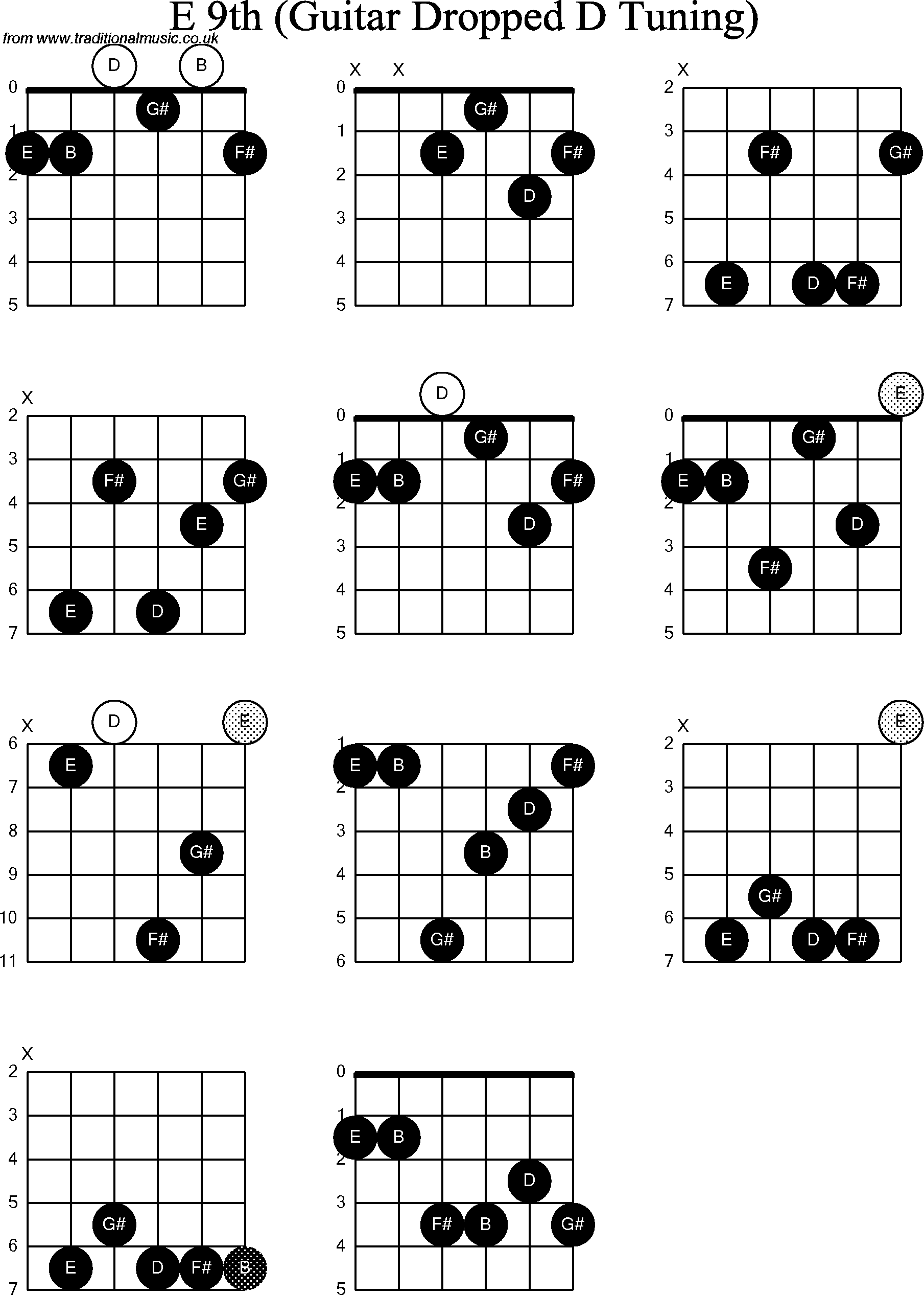 Chord diagrams for dropped D Guitar(DADGBE), E9th